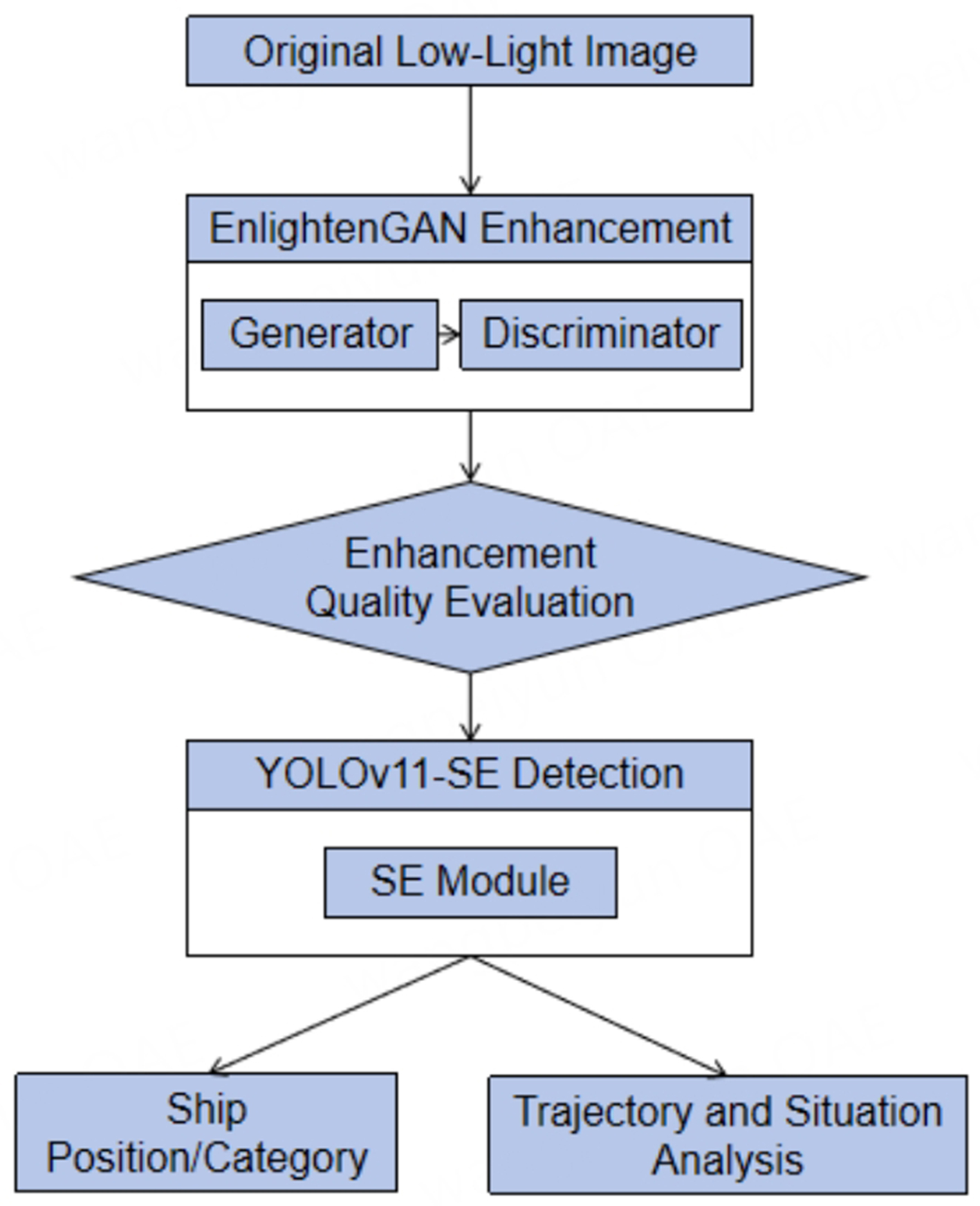 Towards intelligent shipping: image-enhanced ship detection and situation analysis in low-light scenes