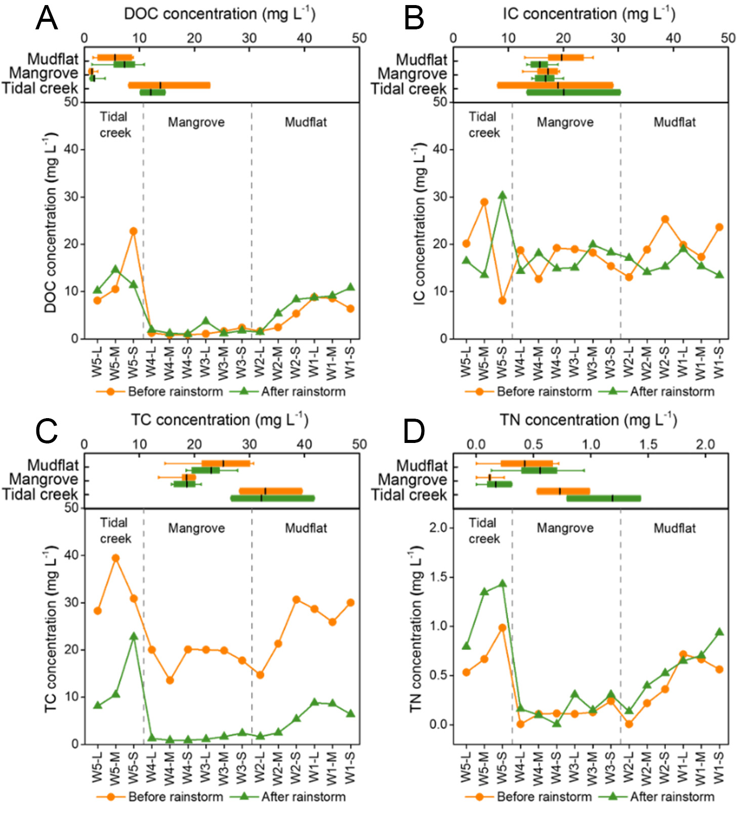 Response of dissolved organic carbon molecular footprints in mangrove tidal flats to extreme rainstorm events