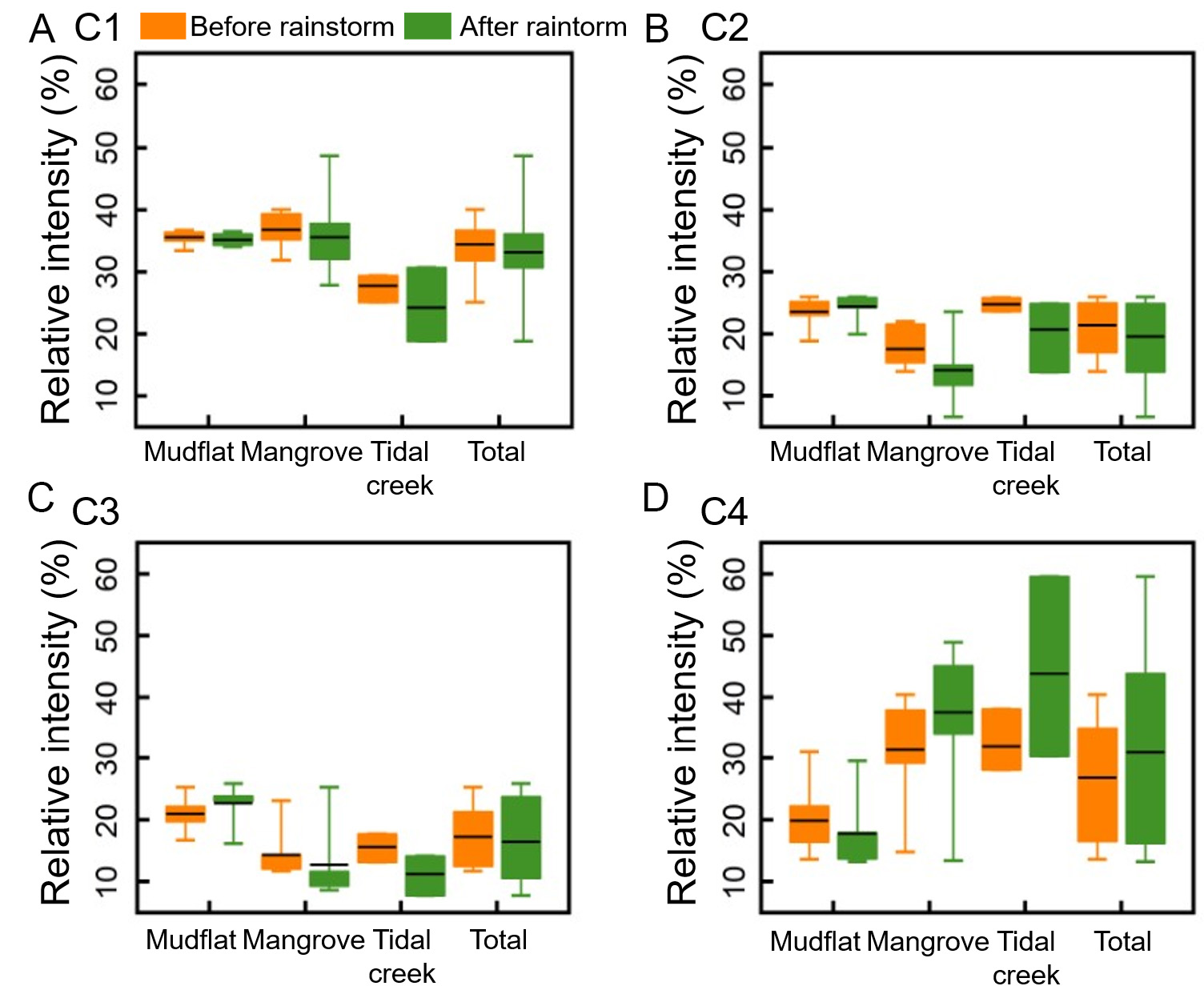 Response of dissolved organic carbon molecular footprints in mangrove tidal flats to extreme rainstorm events