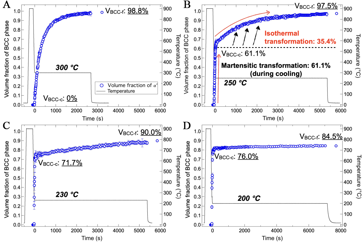 Effect of ausforming on isothermal transformation below the martensite start temperature in NiCrMoV steel: an <i>in-situ</i> neutron diffraction study