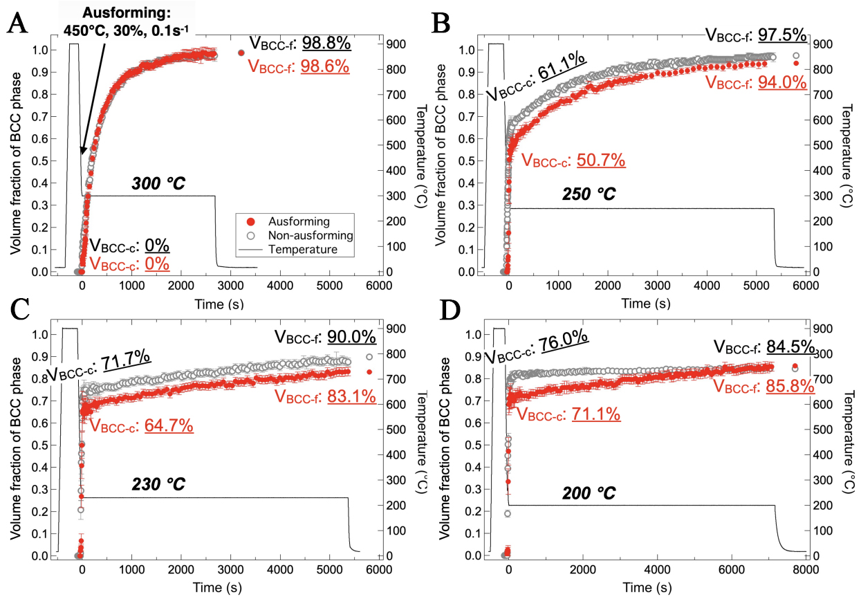 Effect of ausforming on isothermal transformation below the martensite start temperature in NiCrMoV steel: an <i>in-situ</i> neutron diffraction study
