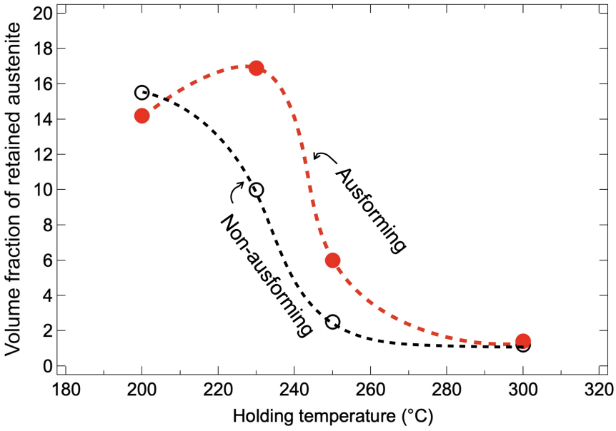 Effect of ausforming on isothermal transformation below the martensite start temperature in NiCrMoV steel: an <i>in-situ</i> neutron diffraction study
