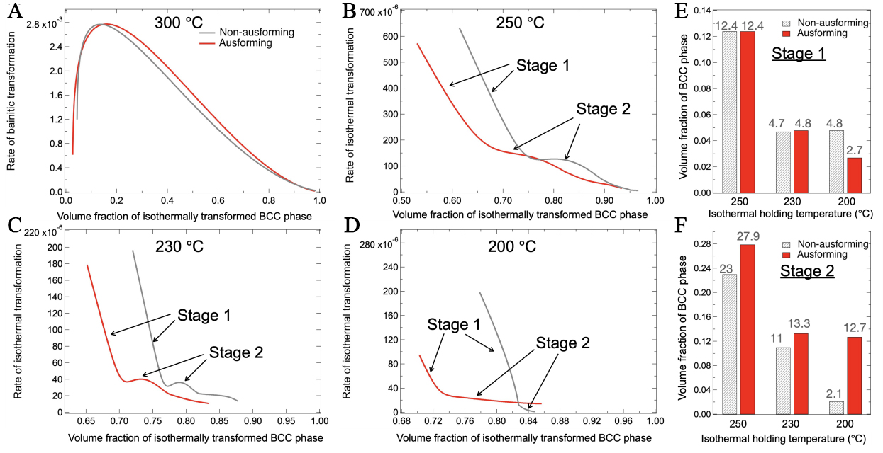 Effect of ausforming on isothermal transformation below the martensite start temperature in NiCrMoV steel: an <i>in-situ</i> neutron diffraction study