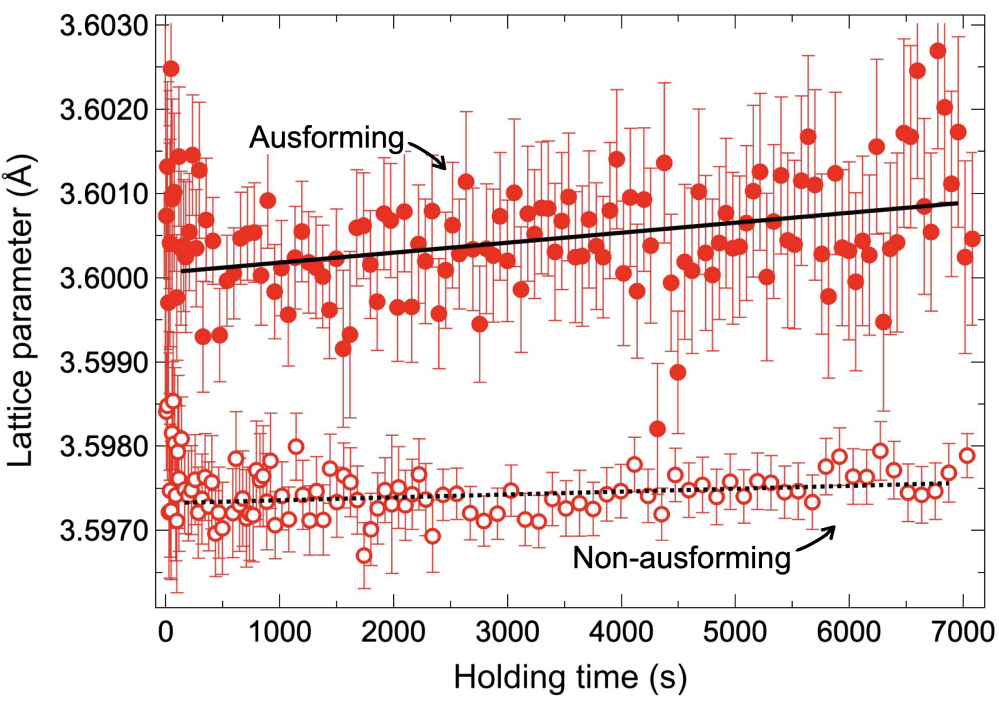 Effect of ausforming on isothermal transformation below the martensite start temperature in NiCrMoV steel: an <i>in-situ</i> neutron diffraction study