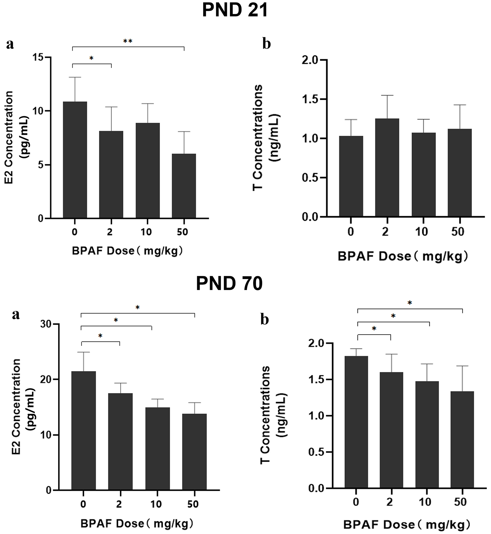 Effects of gestational and lactational bisphenol AF exposure on female offspring reproductive function during two developmental stages