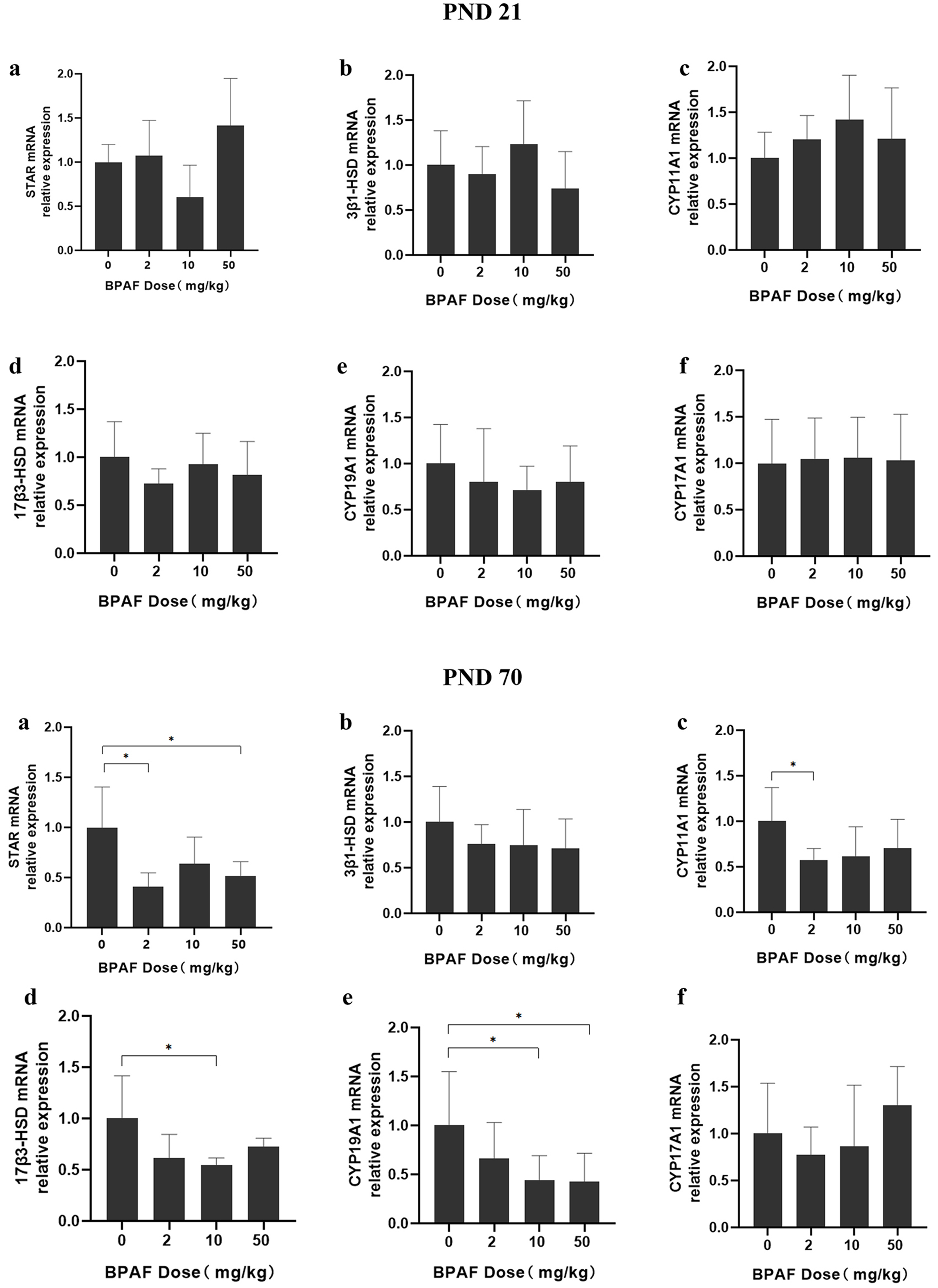 Effects of gestational and lactational bisphenol AF exposure on female offspring reproductive function during two developmental stages