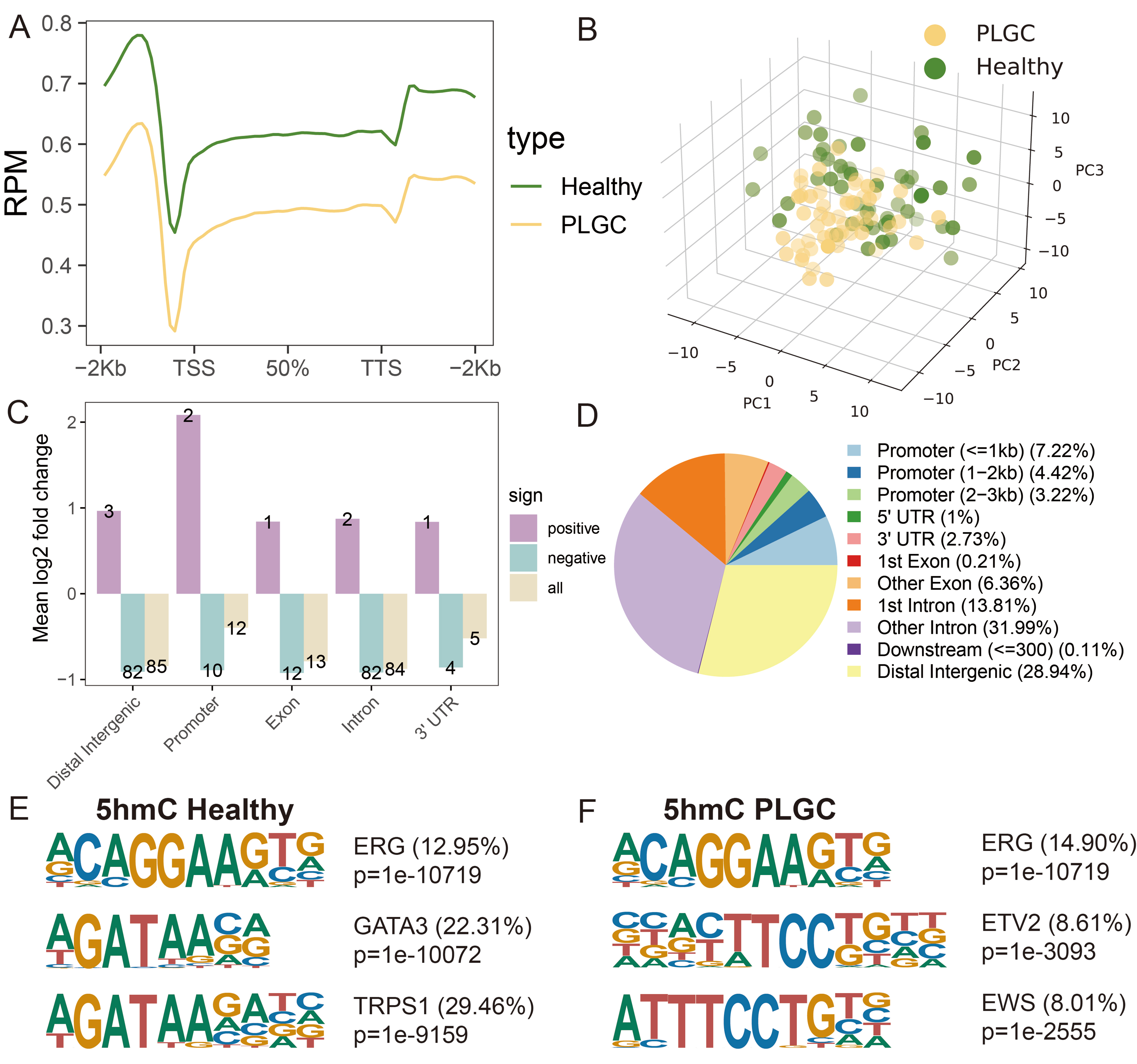 5-hydroxymethylcytosine signature in plasma extracellular vesicle DNA as a diagnostic molecular biomarker for precancerous lesions of gastric cancer