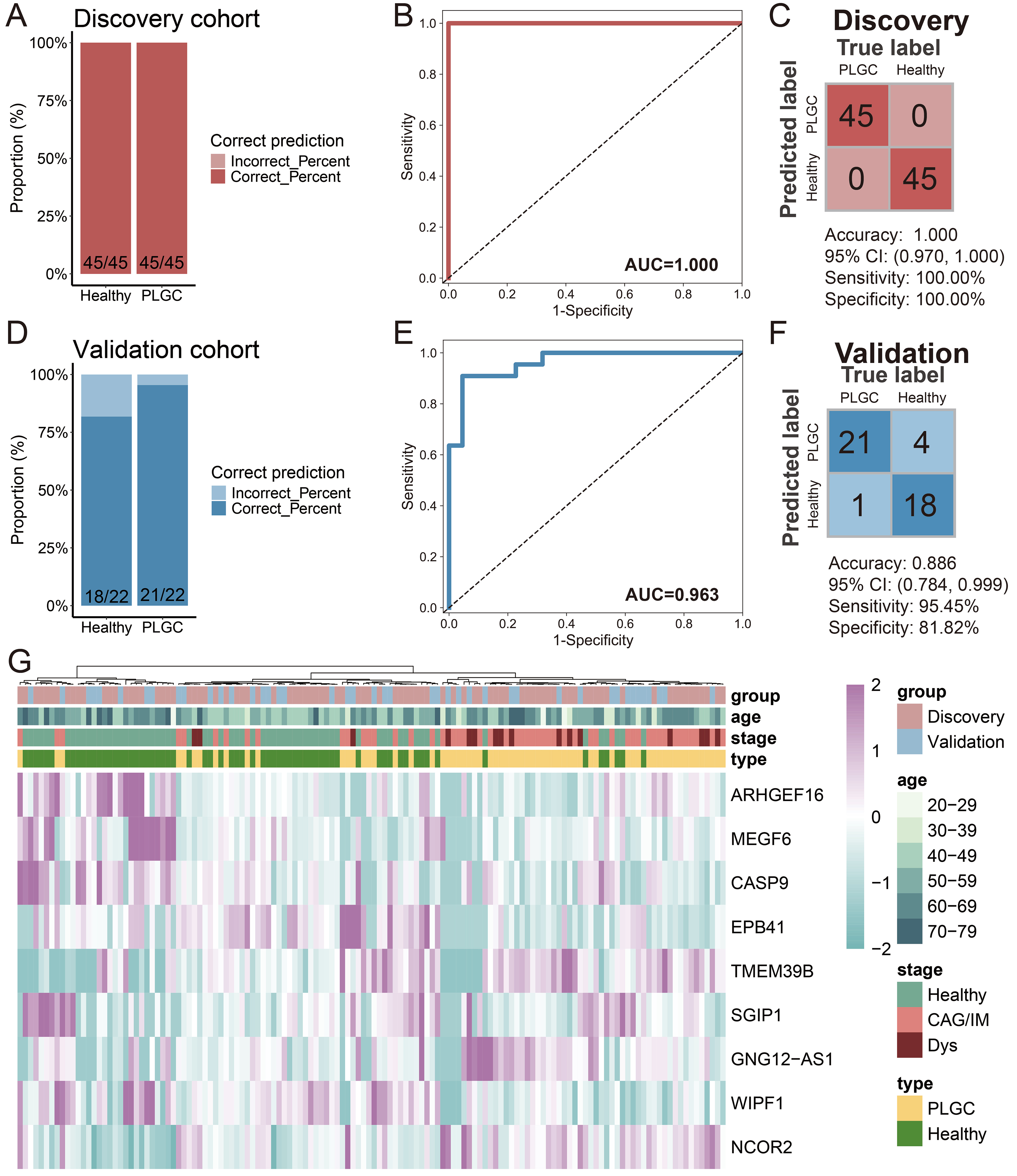 5-hydroxymethylcytosine signature in plasma extracellular vesicle DNA as a diagnostic molecular biomarker for precancerous lesions of gastric cancer