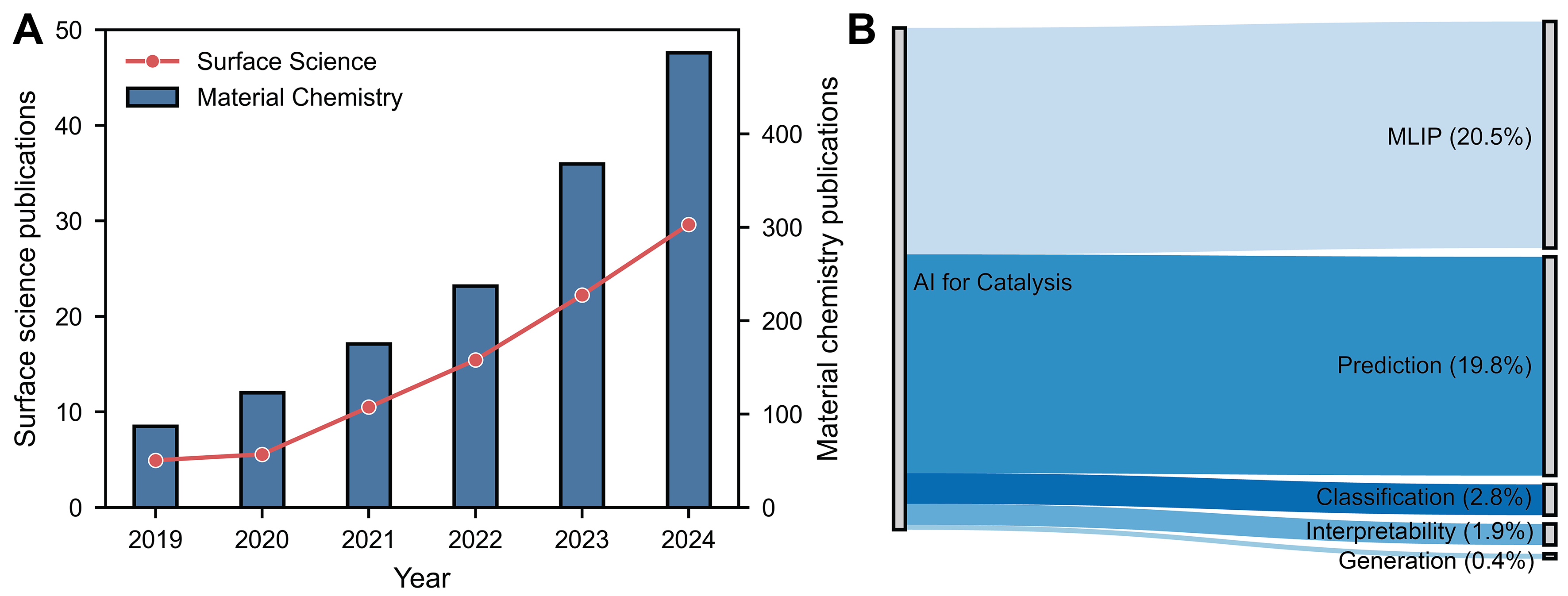 Heterogeneous catalyst design by generative models
