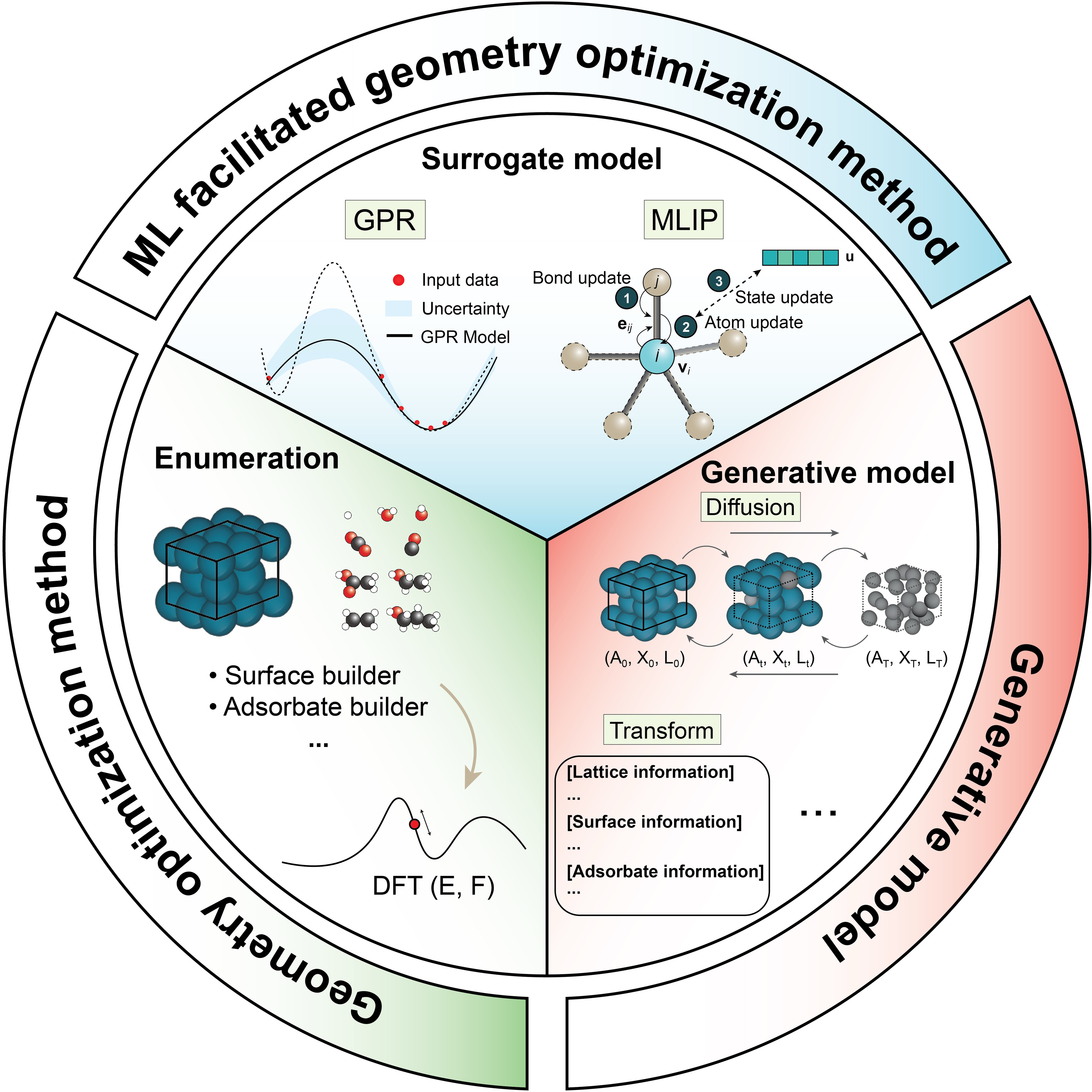 Heterogeneous catalyst design by generative models