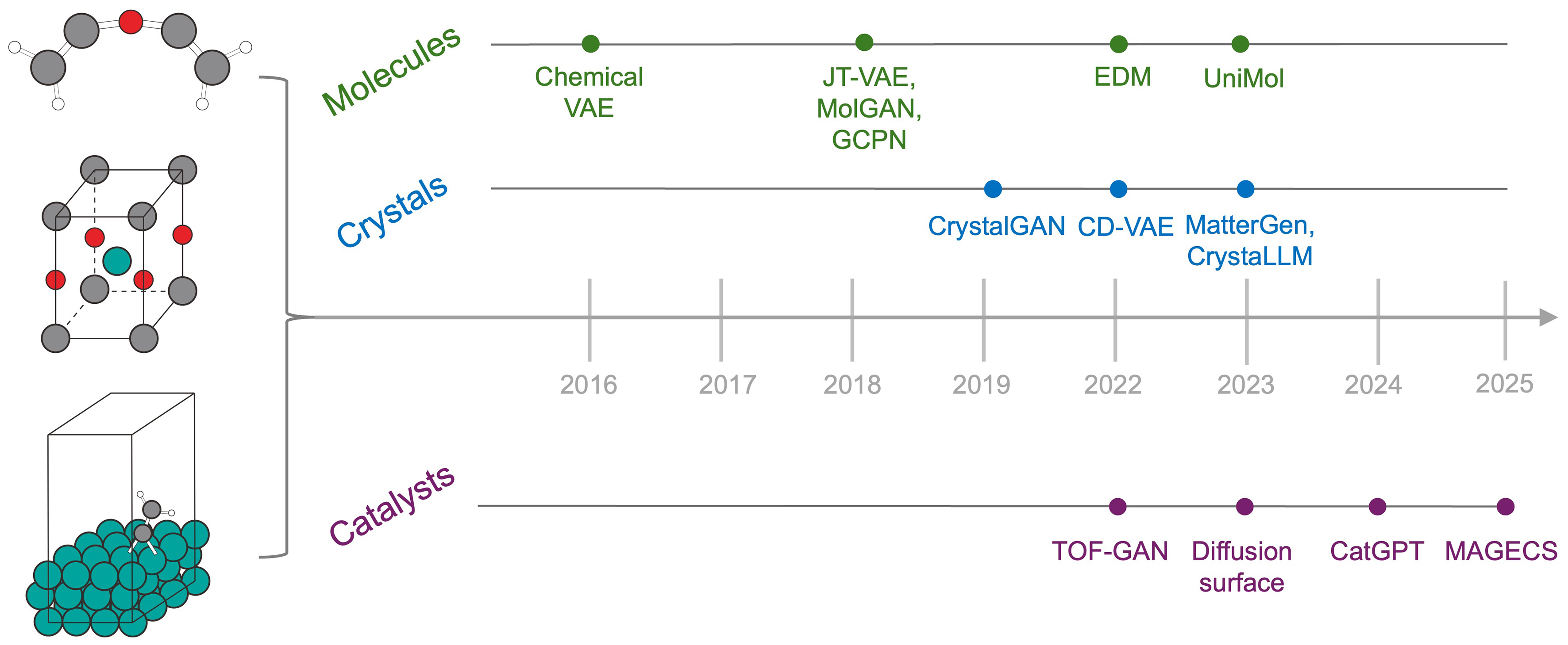 Heterogeneous catalyst design by generative models