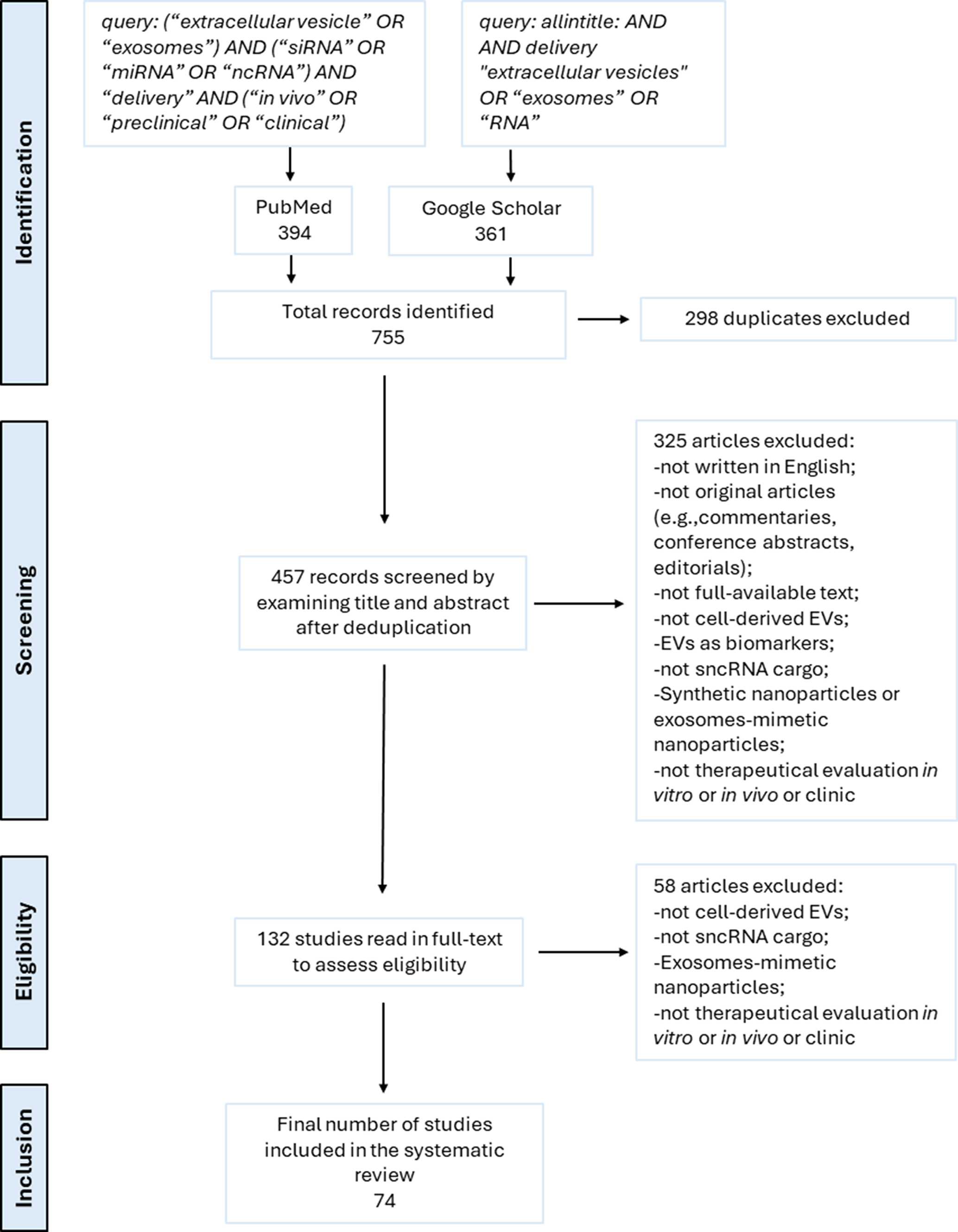 Extracellular vesicles as vehicles for small non-coding RNA therapeutics: standardization challenges for clinical translation