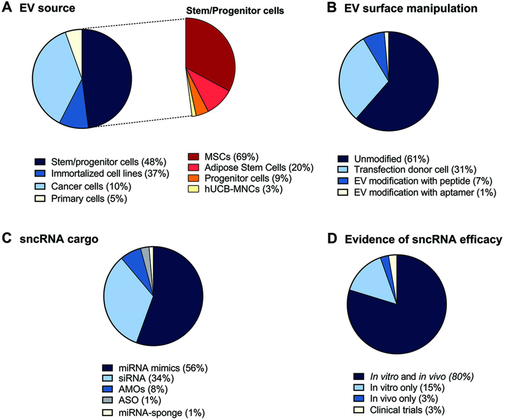 Extracellular vesicles as vehicles for small non-coding RNA therapeutics: standardization challenges for clinical translation