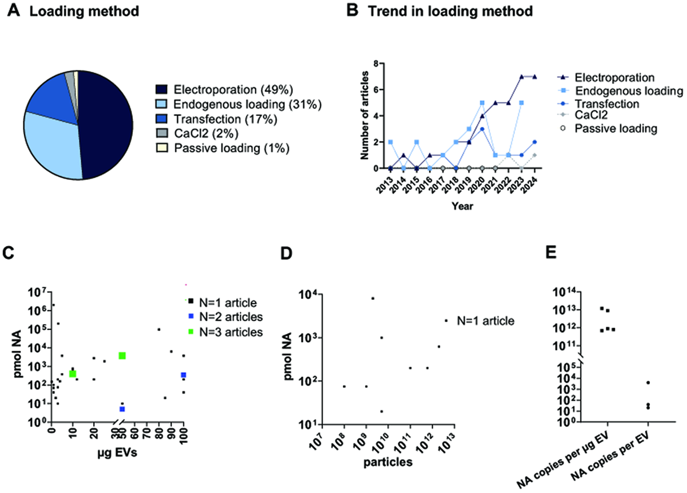 Extracellular vesicles as vehicles for small non-coding RNA therapeutics: standardization challenges for clinical translation