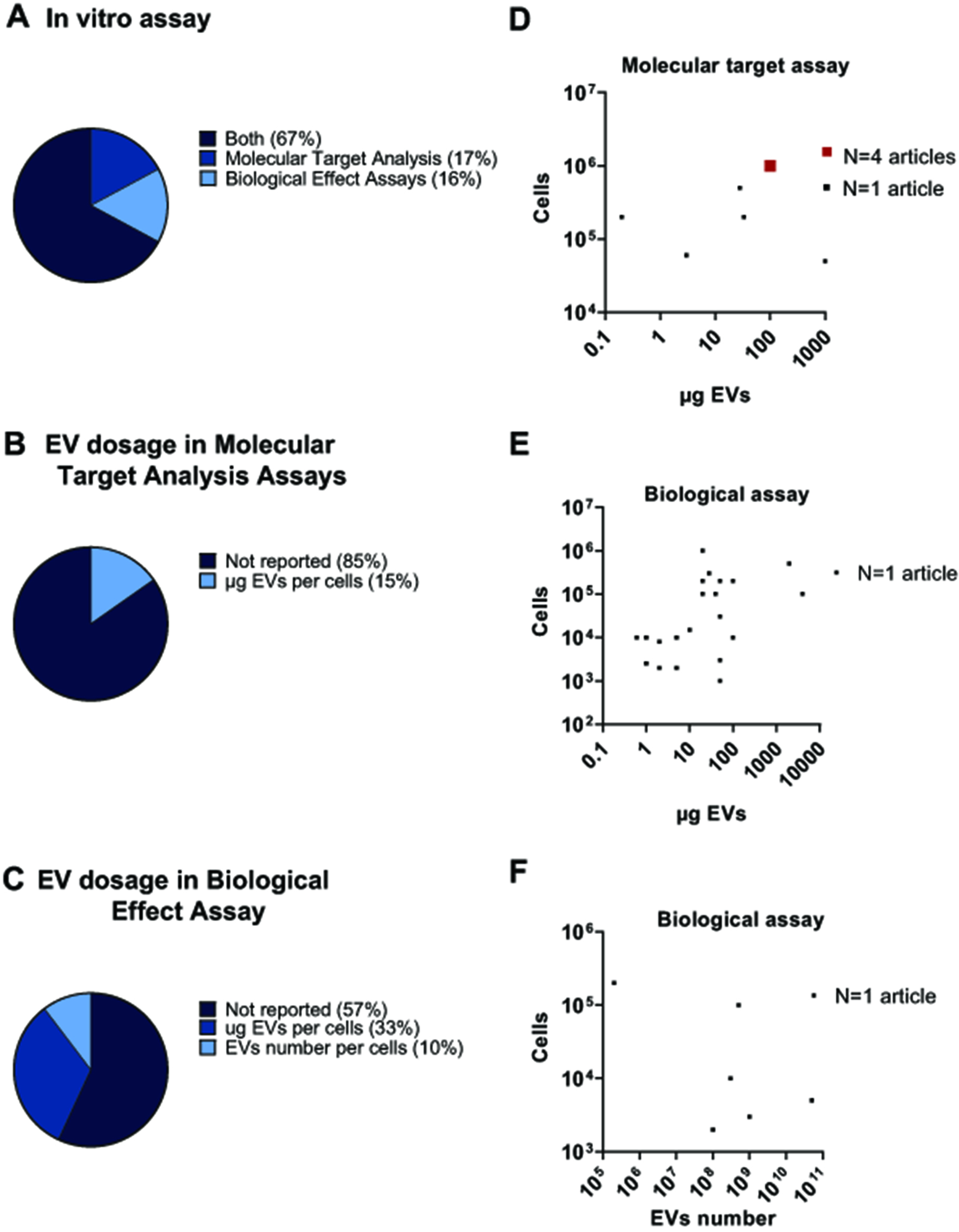 Extracellular vesicles as vehicles for small non-coding RNA therapeutics: standardization challenges for clinical translation