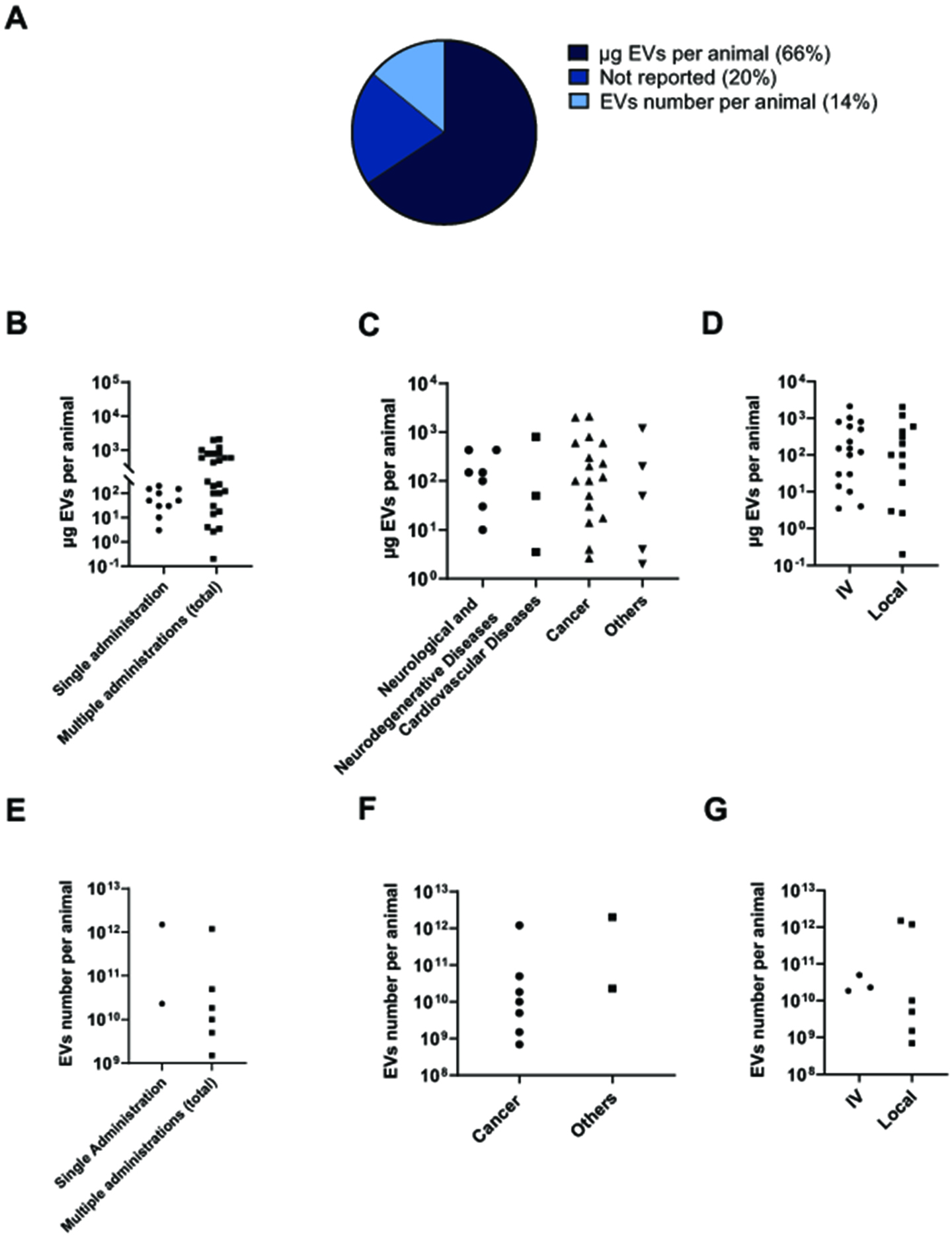 Extracellular vesicles as vehicles for small non-coding RNA therapeutics: standardization challenges for clinical translation