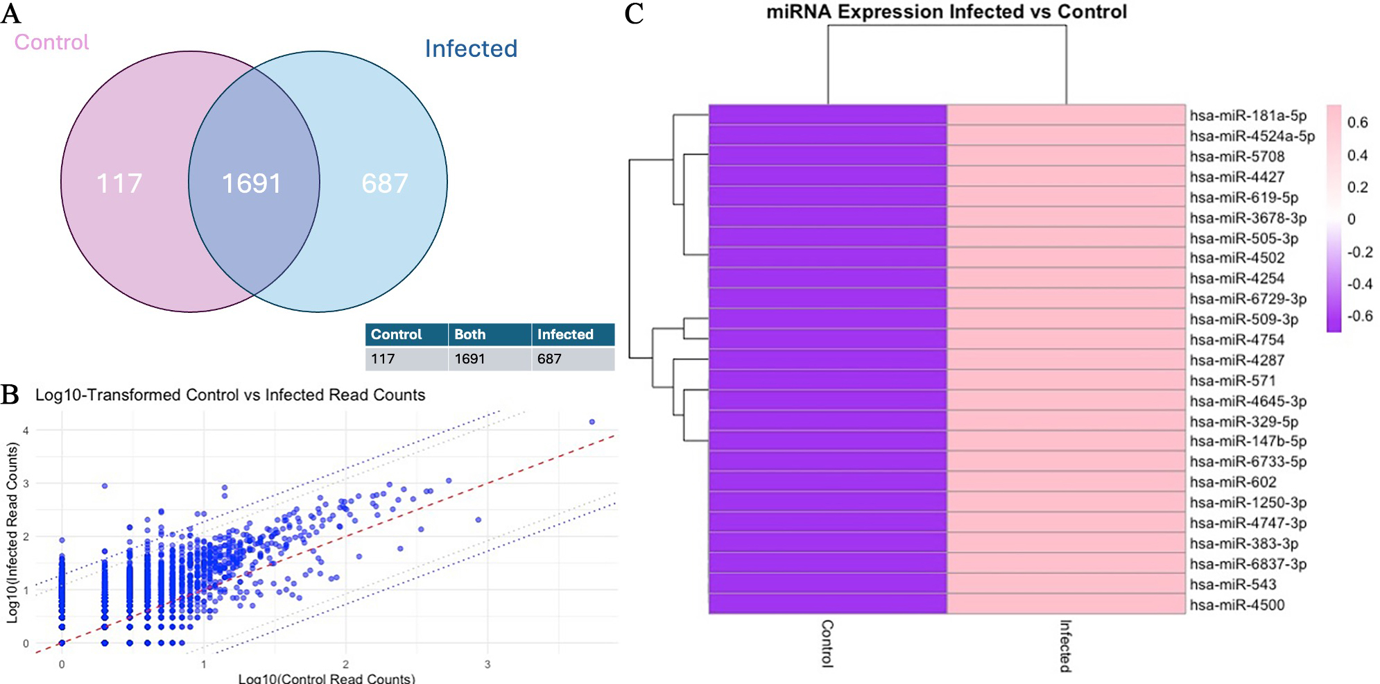 <i>Toxoplasma gondii</i> infection induces extracellular vesicle miRNAs in synaptic plasticity and neural mechanisms
