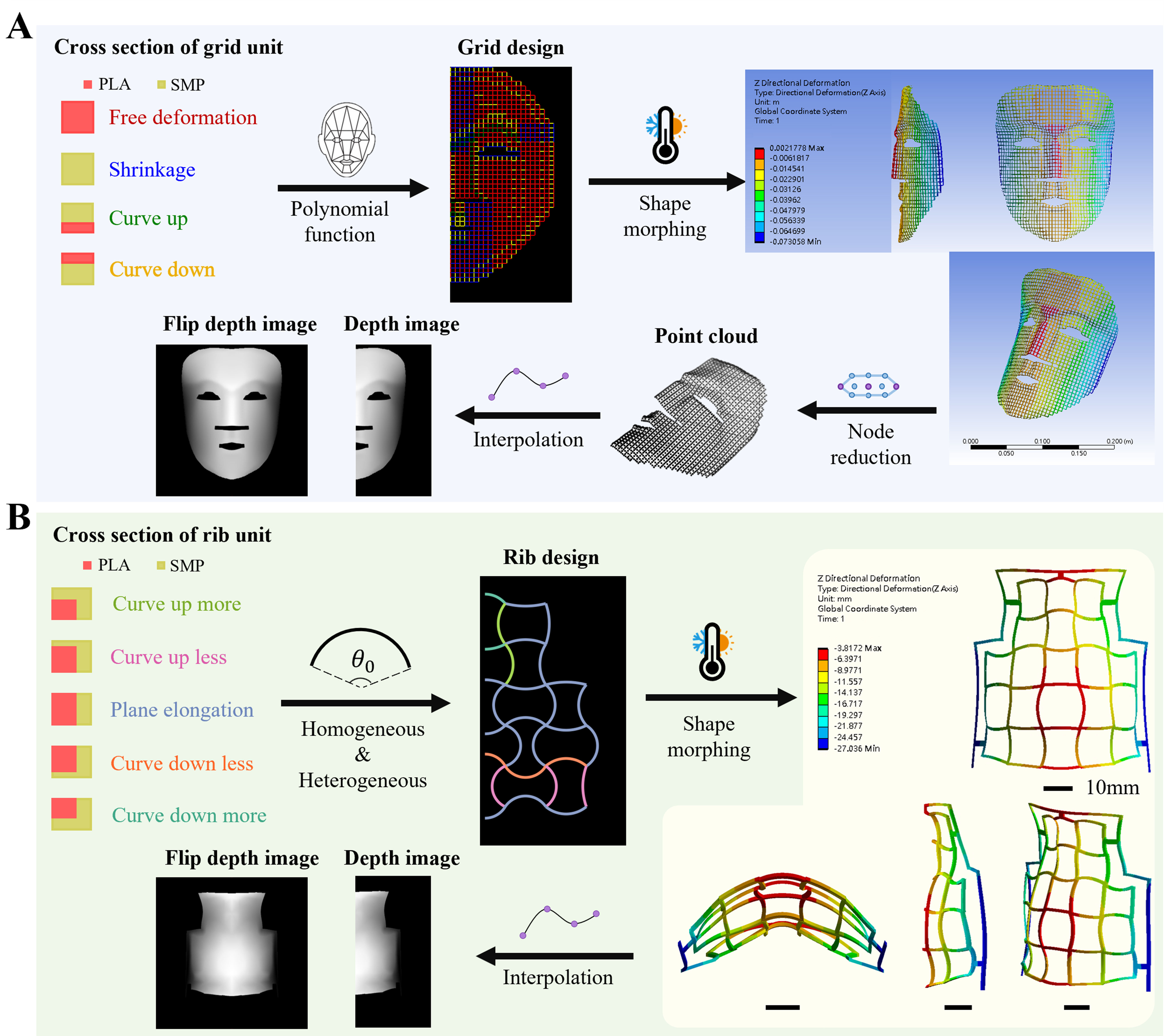 Deep learning-based inverse design and forward prediction of bi-material 4D-printed facial shells