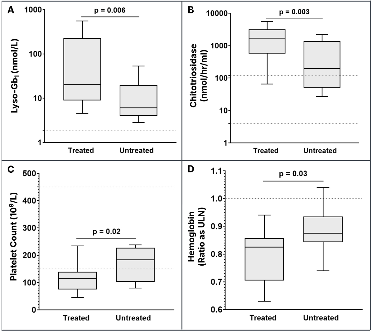 Recognizing Gaucher disease in the fifth decade and beyond: a retrospective case study in patients of Ashkenazi Jewish descent
