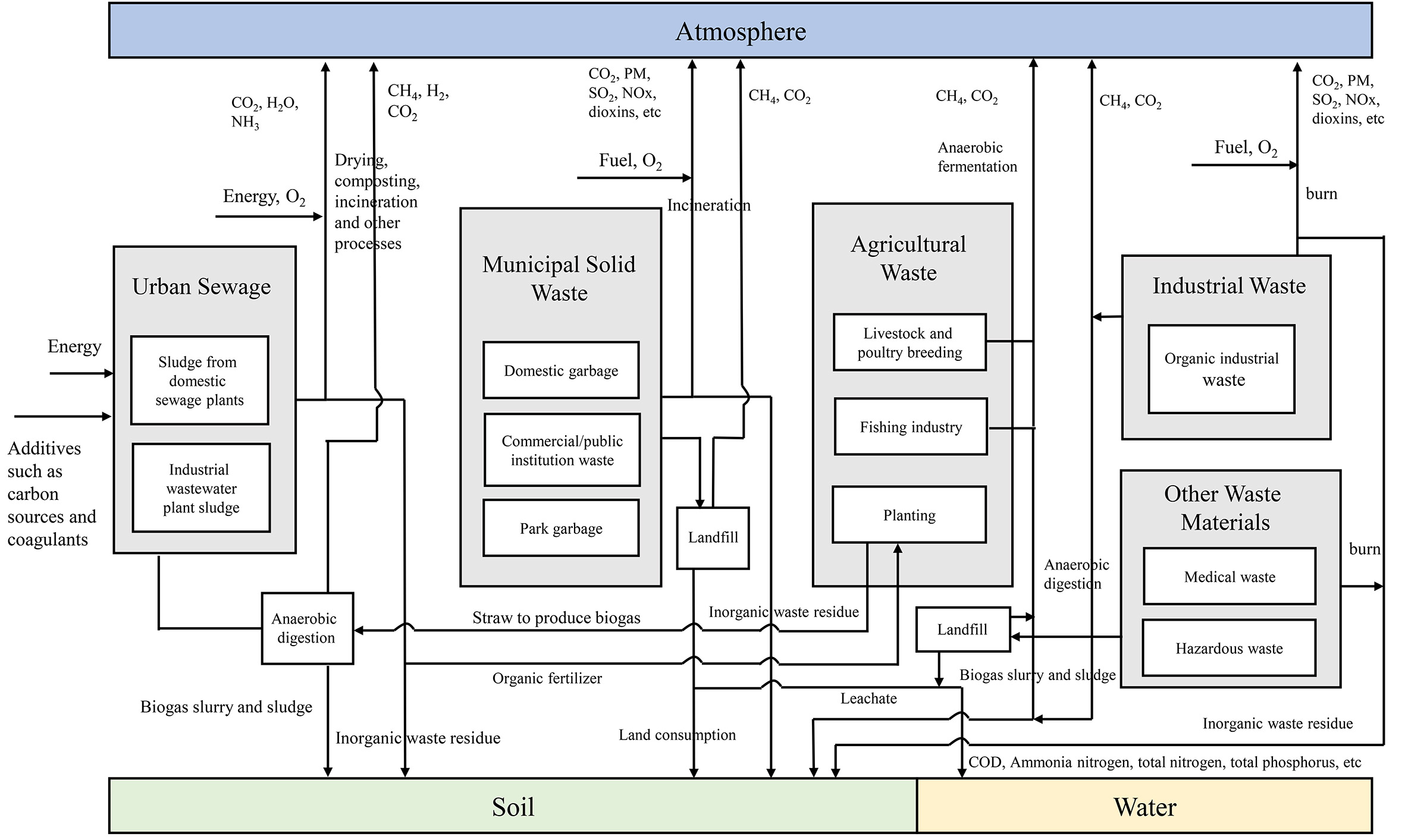 Methane emissions from China’s waste sector: generation patterns, drivers, and mitigation potential