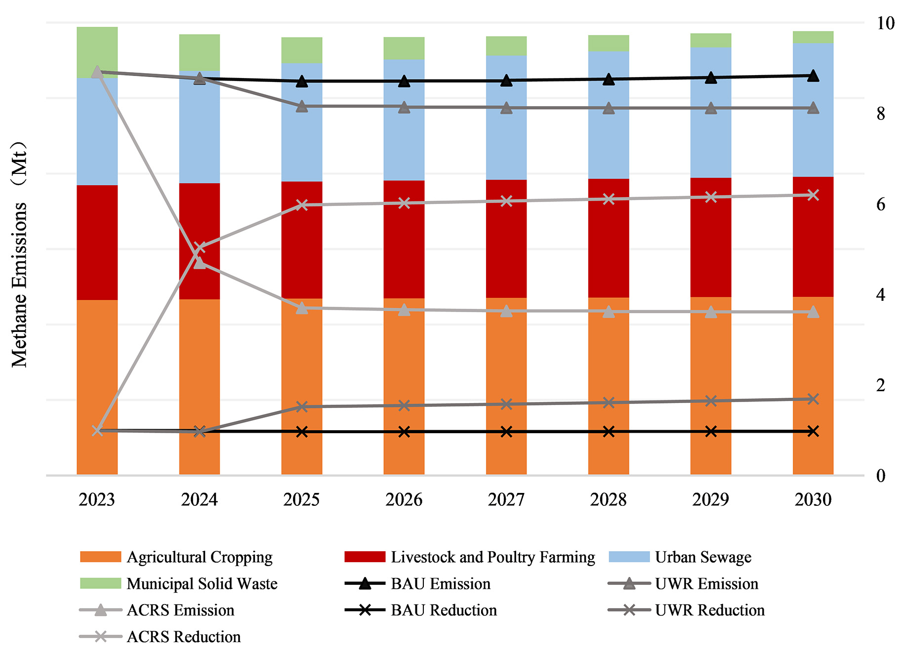 Methane emissions from China’s waste sector: generation patterns, drivers, and mitigation potential