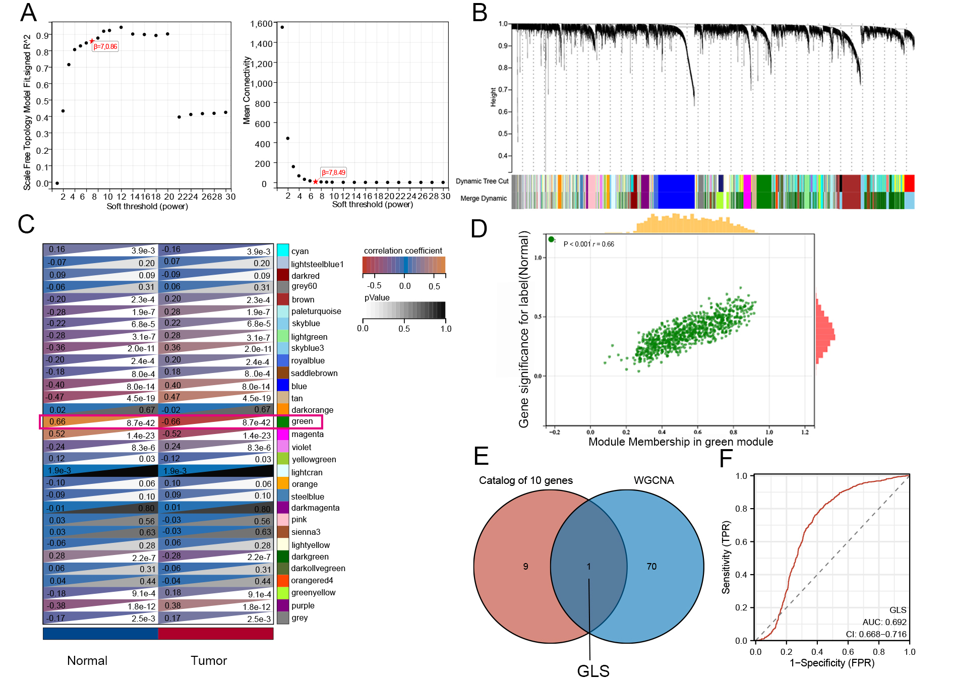 Cuproptosis-related gene-based characterization and diagnostic biomarker screening in gliomas