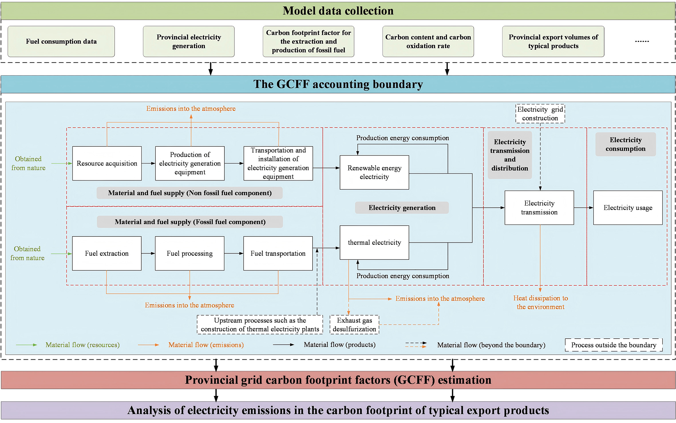 Decarbonizing China's grid: provincial grid carbon footprint factors and export-embedded electricity emissions from 2020 to 2060