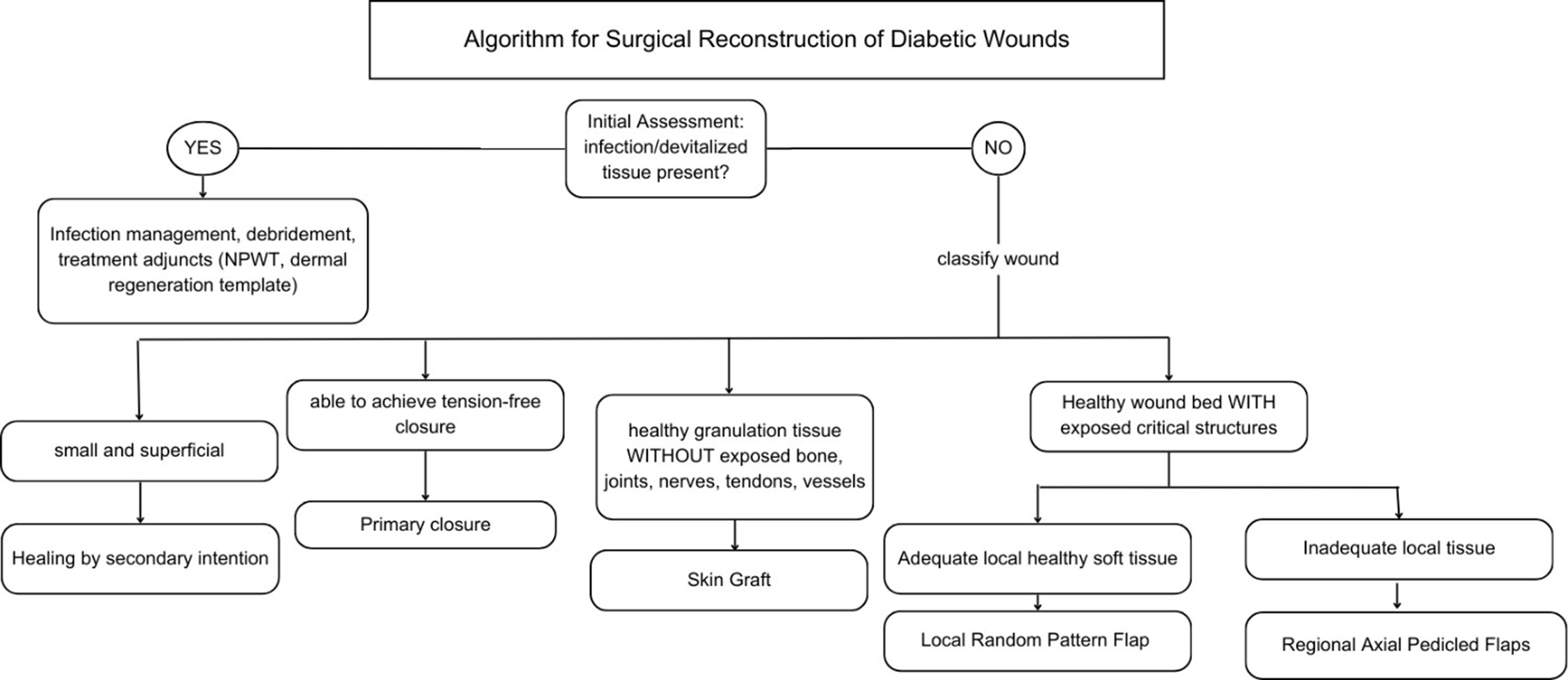 Surgical approaches to diabetic foot ulcers: an algorithm for applying the reconstructive ladder