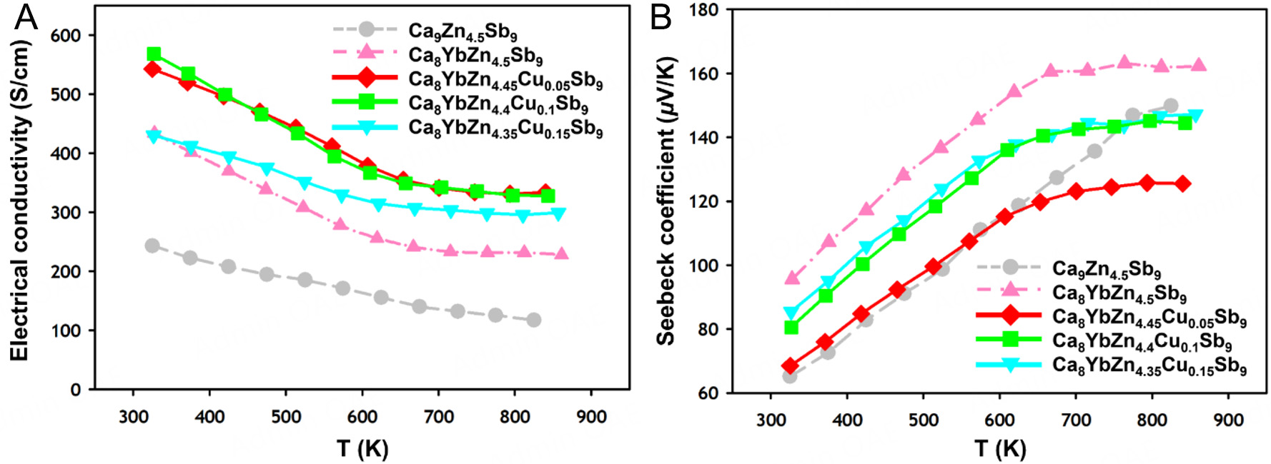 Synergistic effect of cation substitution and <i>p</i>-type anion doping to improve thermoelectric properties in Zintl phases