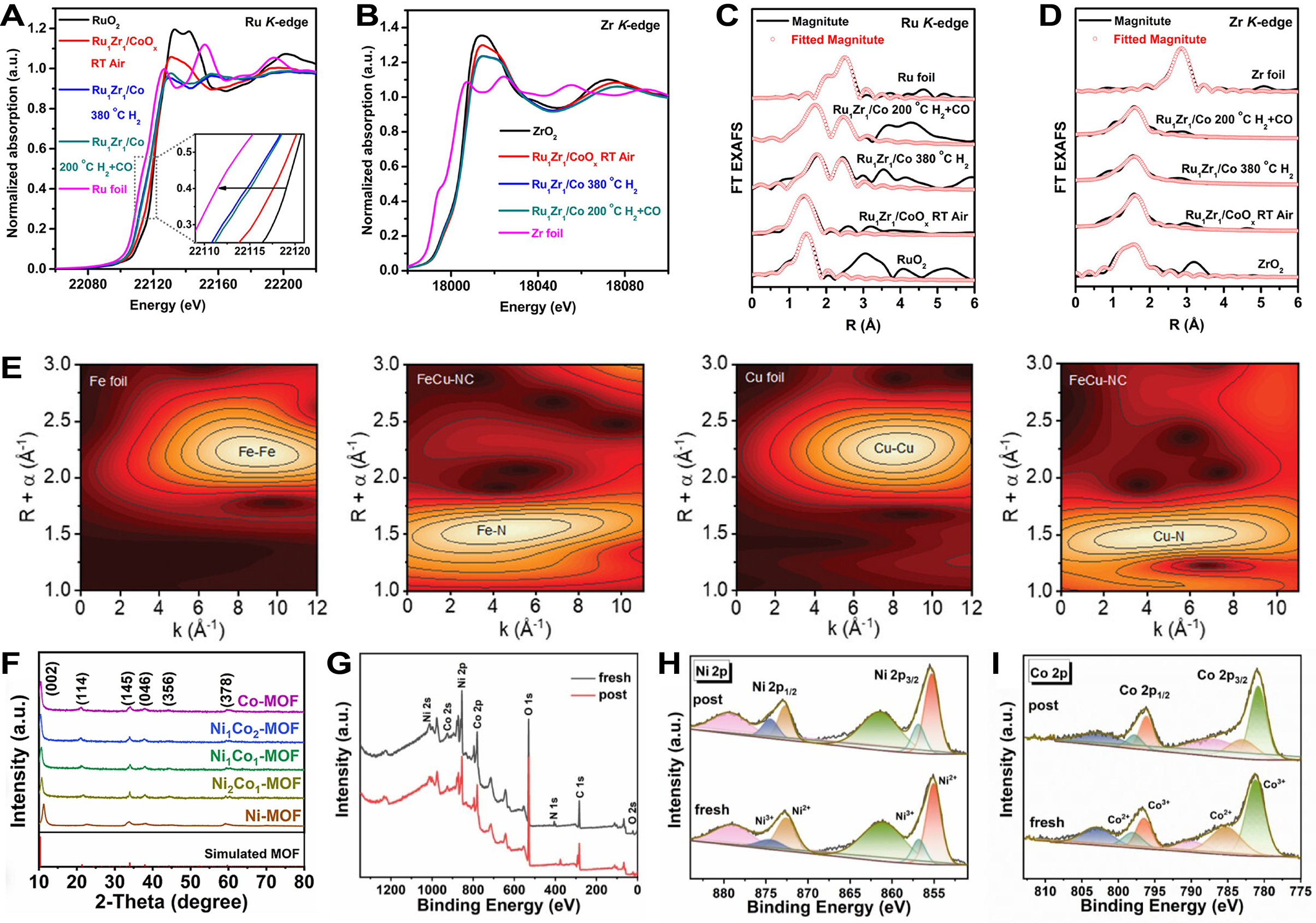 MOFs-based single/dual-atom catalysts: atomically active sites engineering for efficient CO<sub>2</sub> reduction