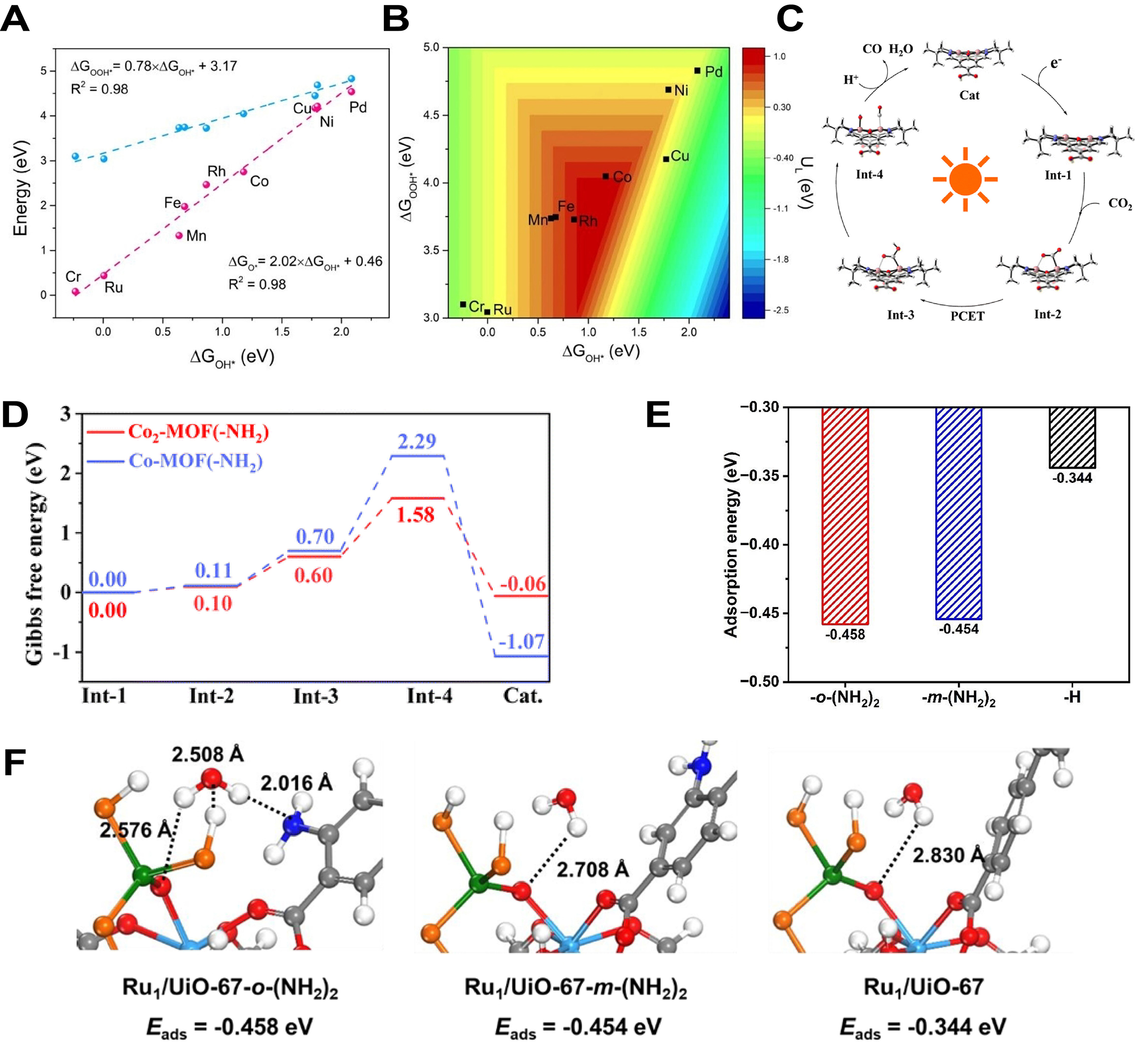 MOFs-based single/dual-atom catalysts: atomically active sites engineering for efficient CO<sub>2</sub> reduction