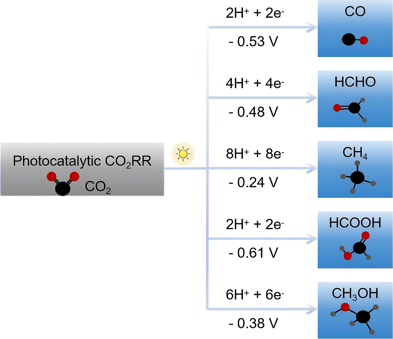 MOFs-based single/dual-atom catalysts: atomically active sites engineering for efficient CO<sub>2</sub> reduction