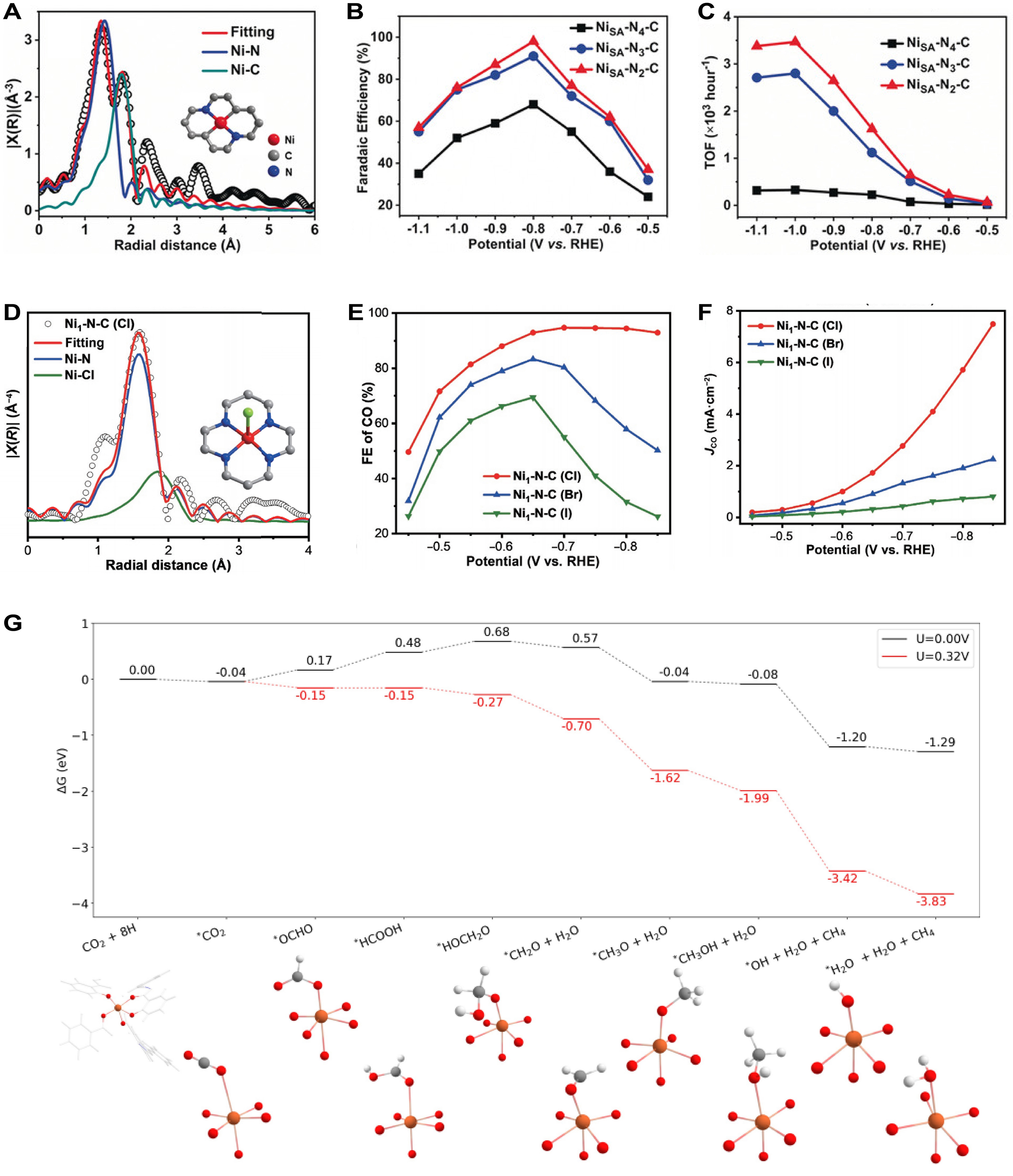 MOFs-based single/dual-atom catalysts: atomically active sites engineering for efficient CO<sub>2</sub> reduction