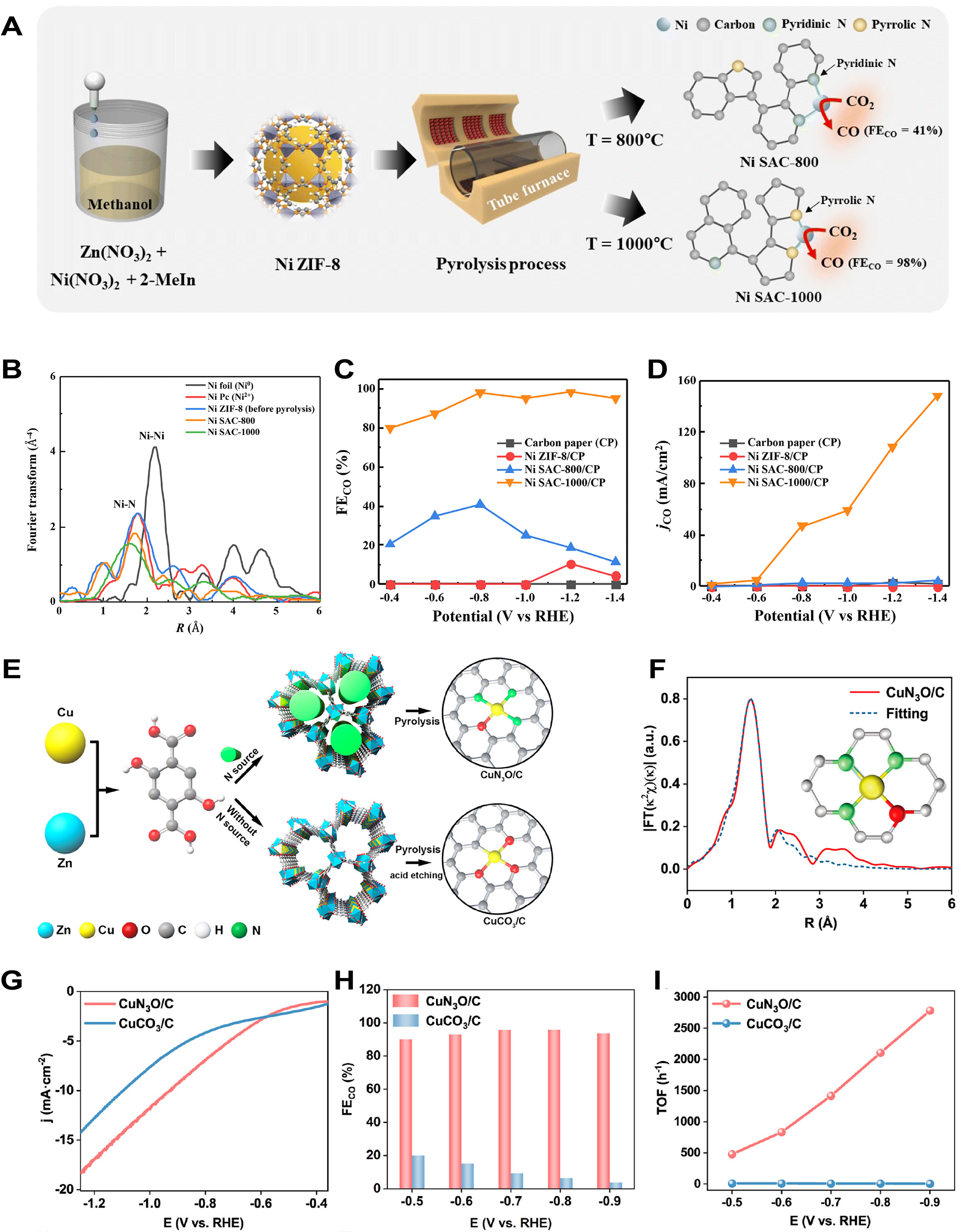 MOFs-based single/dual-atom catalysts: atomically active sites engineering for efficient CO<sub>2</sub> reduction