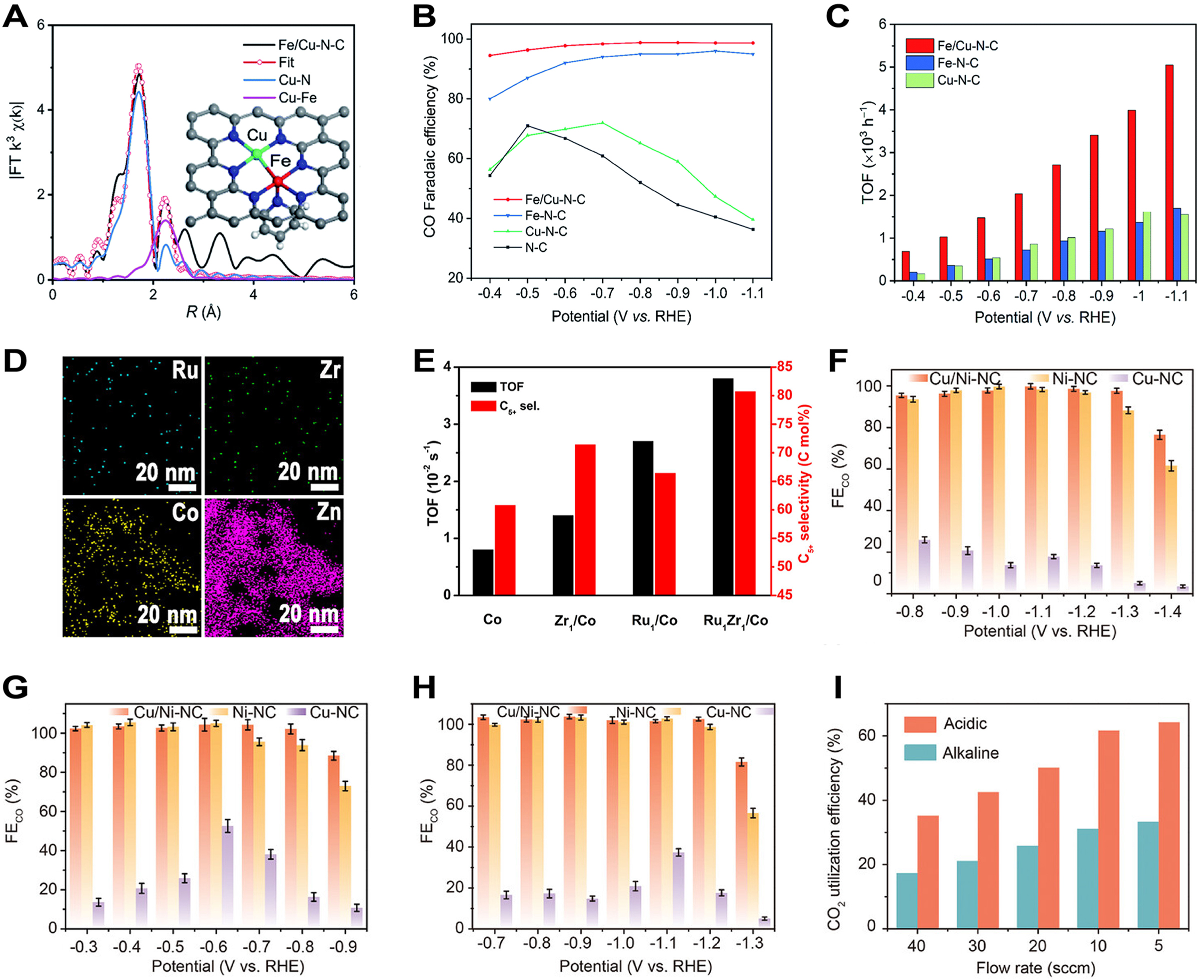 MOFs-based single/dual-atom catalysts: atomically active sites engineering for efficient CO<sub>2</sub> reduction
