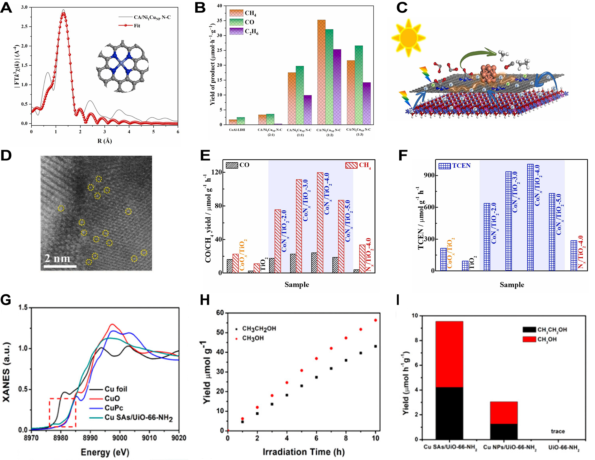 MOFs-based single/dual-atom catalysts: atomically active sites engineering for efficient CO<sub>2</sub> reduction