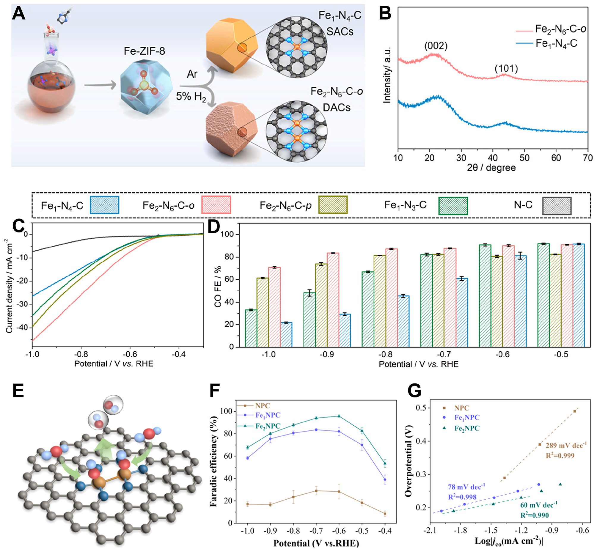 MOFs-based single/dual-atom catalysts: atomically active sites engineering for efficient CO<sub>2</sub> reduction