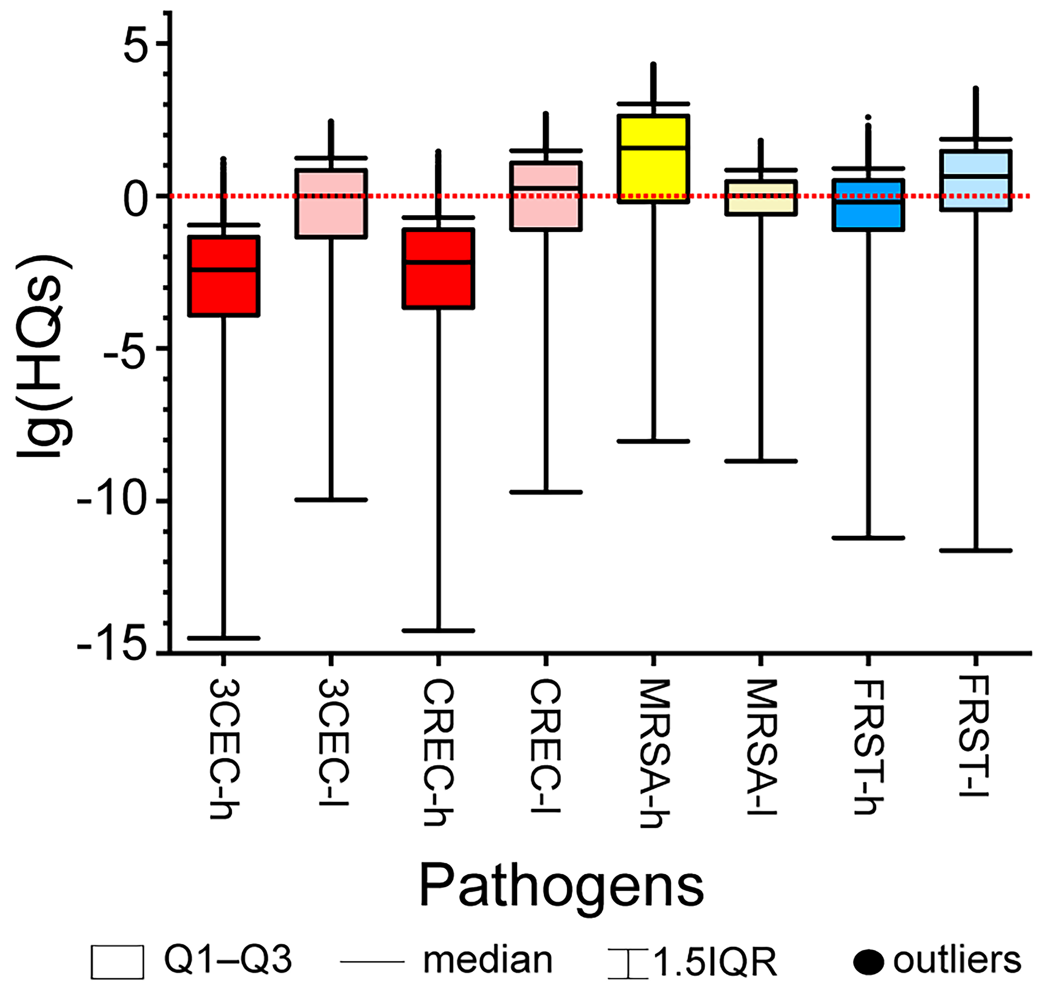 Employing quantitative microbial risk assessment (QMRA) to derive aquatic thresholds for antibiotic-resistant strains of <i>Escherichia coli</i>, <i>Staphylococcus aureus</i> and <i>Salmonella typhi</i>: a case study in the Yangtze Estuary