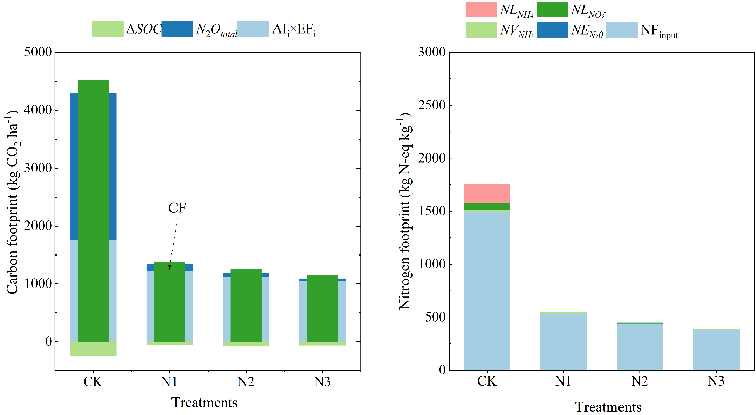 Toward climate-smart irrigation: evaluating the sustainability of negative pressure systems through carbon-nitrogen footprint and cost-benefit analysis