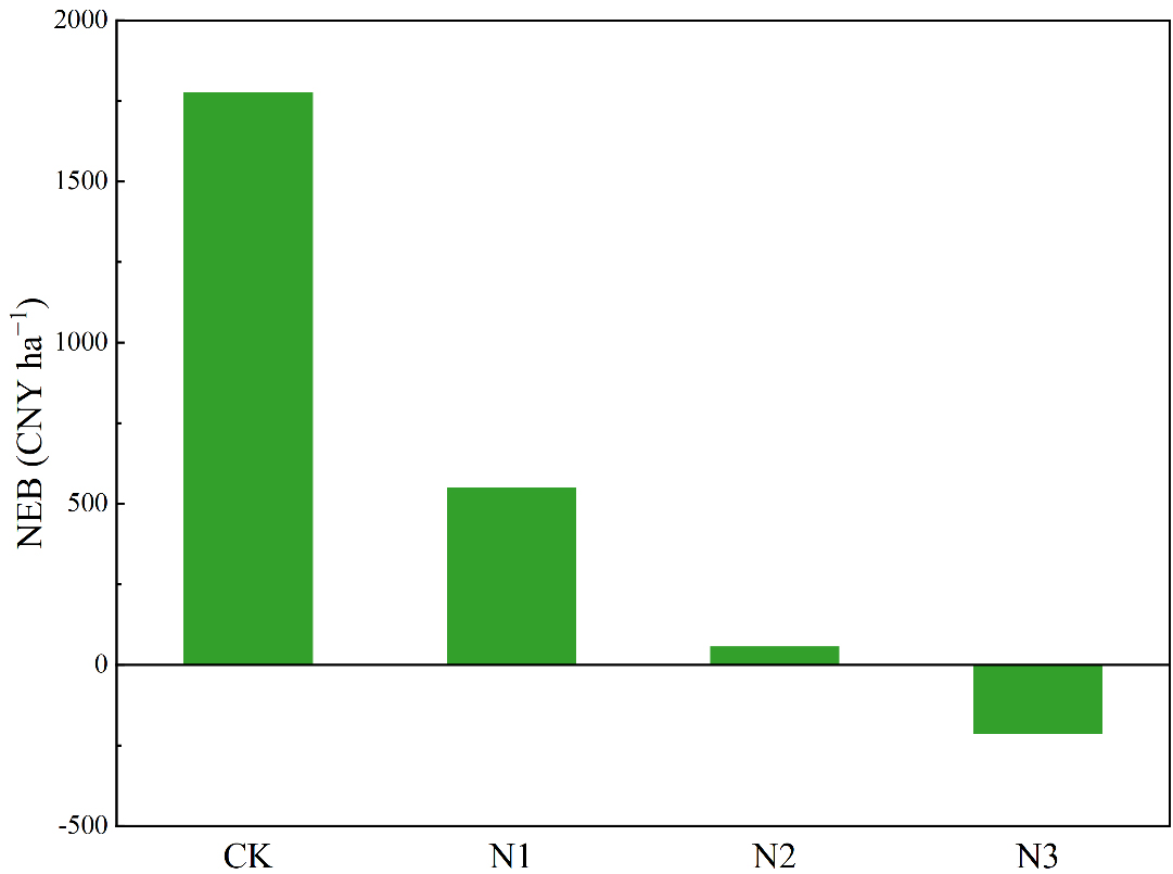 Toward climate-smart irrigation: evaluating the sustainability of negative pressure systems through carbon-nitrogen footprint and cost-benefit analysis