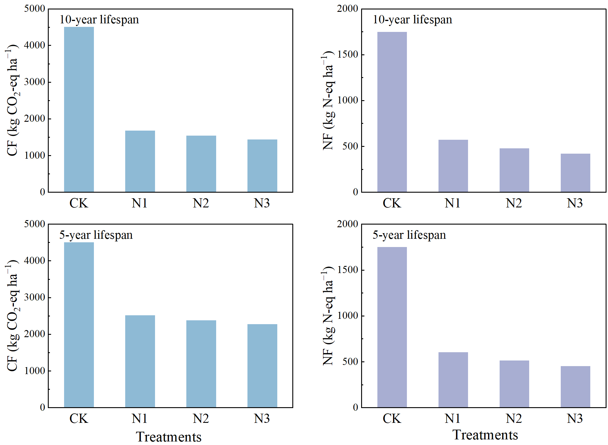 Toward climate-smart irrigation: evaluating the sustainability of negative pressure systems through carbon-nitrogen footprint and cost-benefit analysis