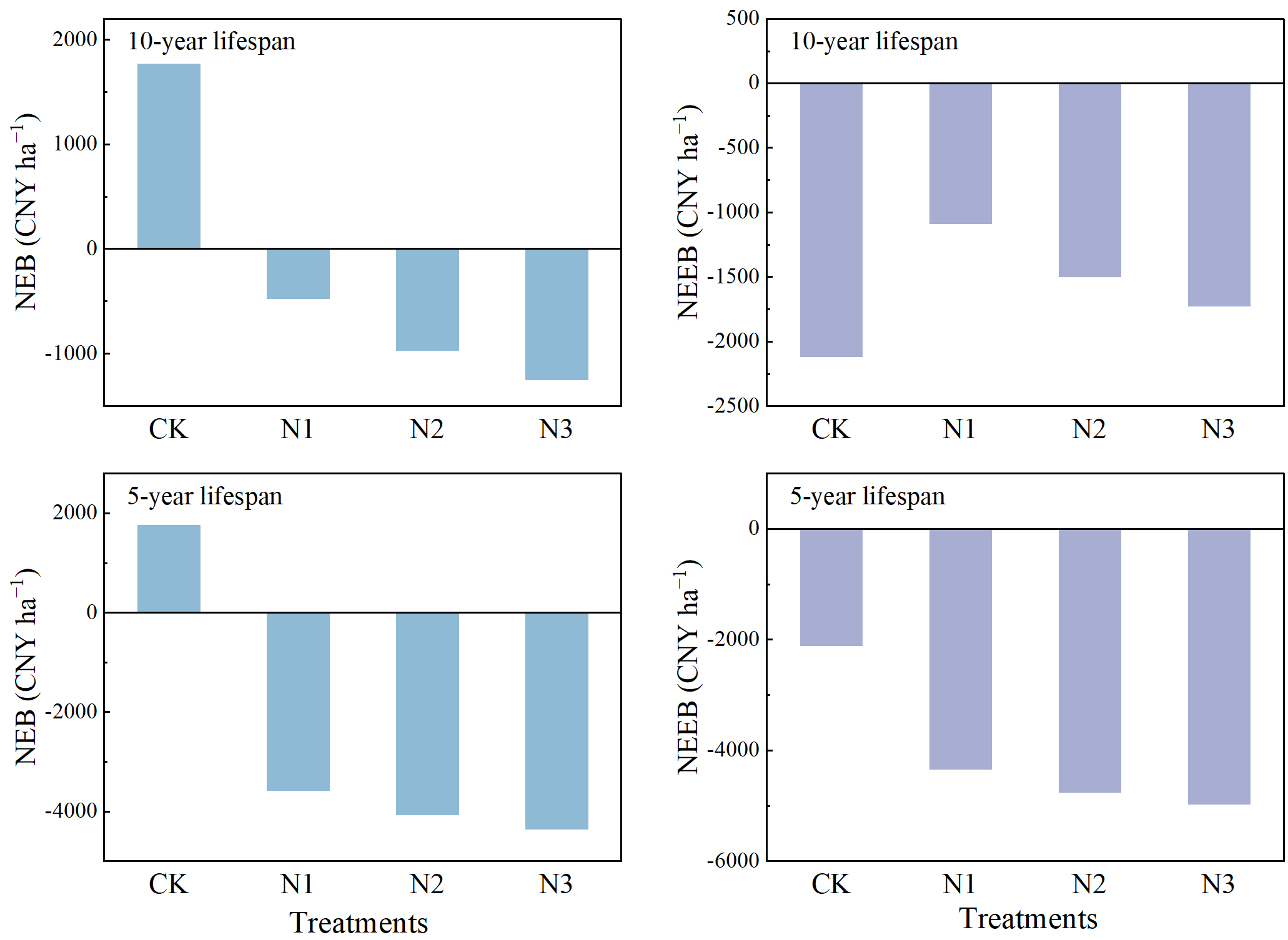 Toward climate-smart irrigation: evaluating the sustainability of negative pressure systems through carbon-nitrogen footprint and cost-benefit analysis