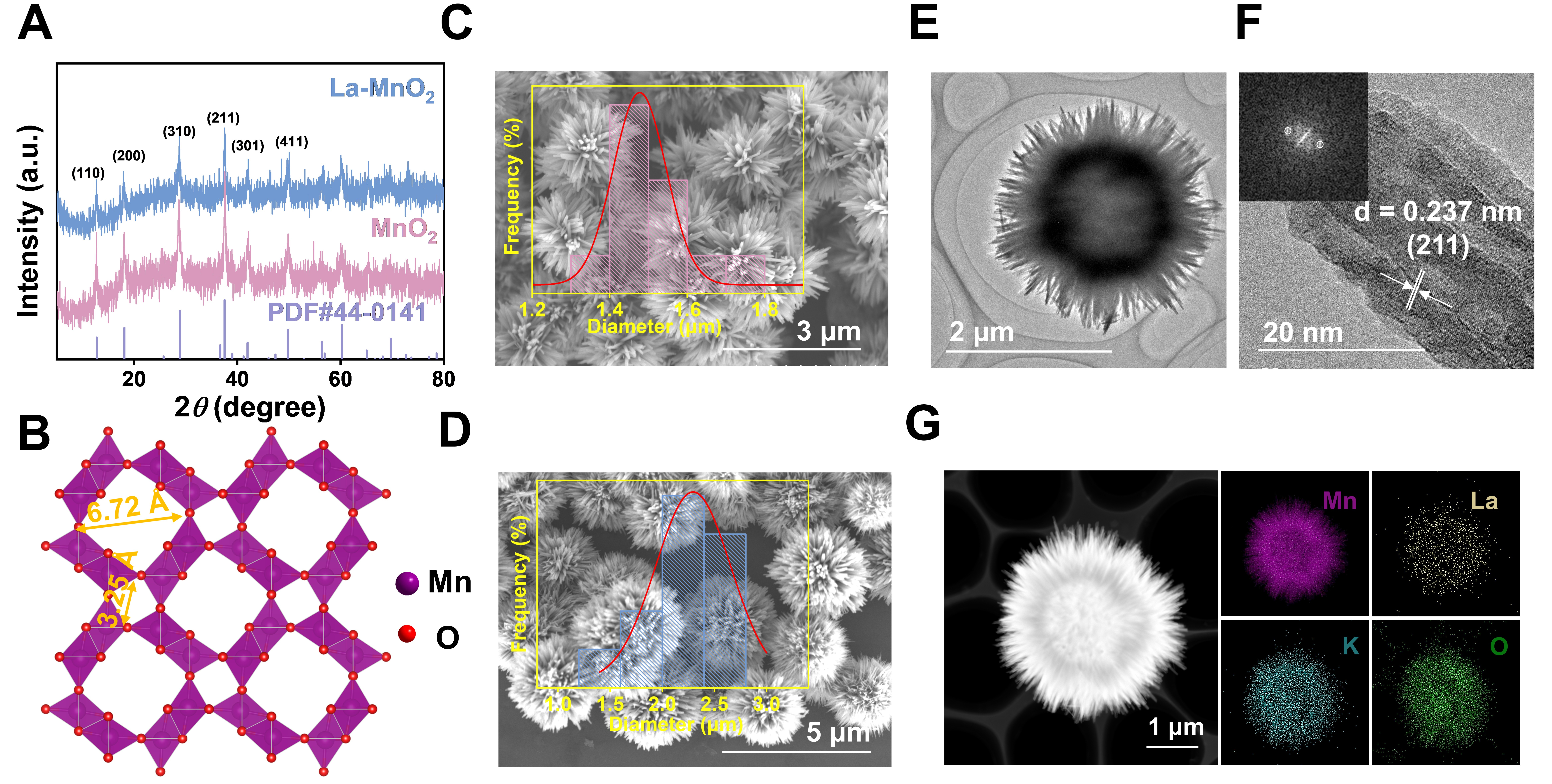 Sea urchin-like La-doped MnO<sub>2</sub> for electrocatalytic oxidation degradation of sulfonamide in water