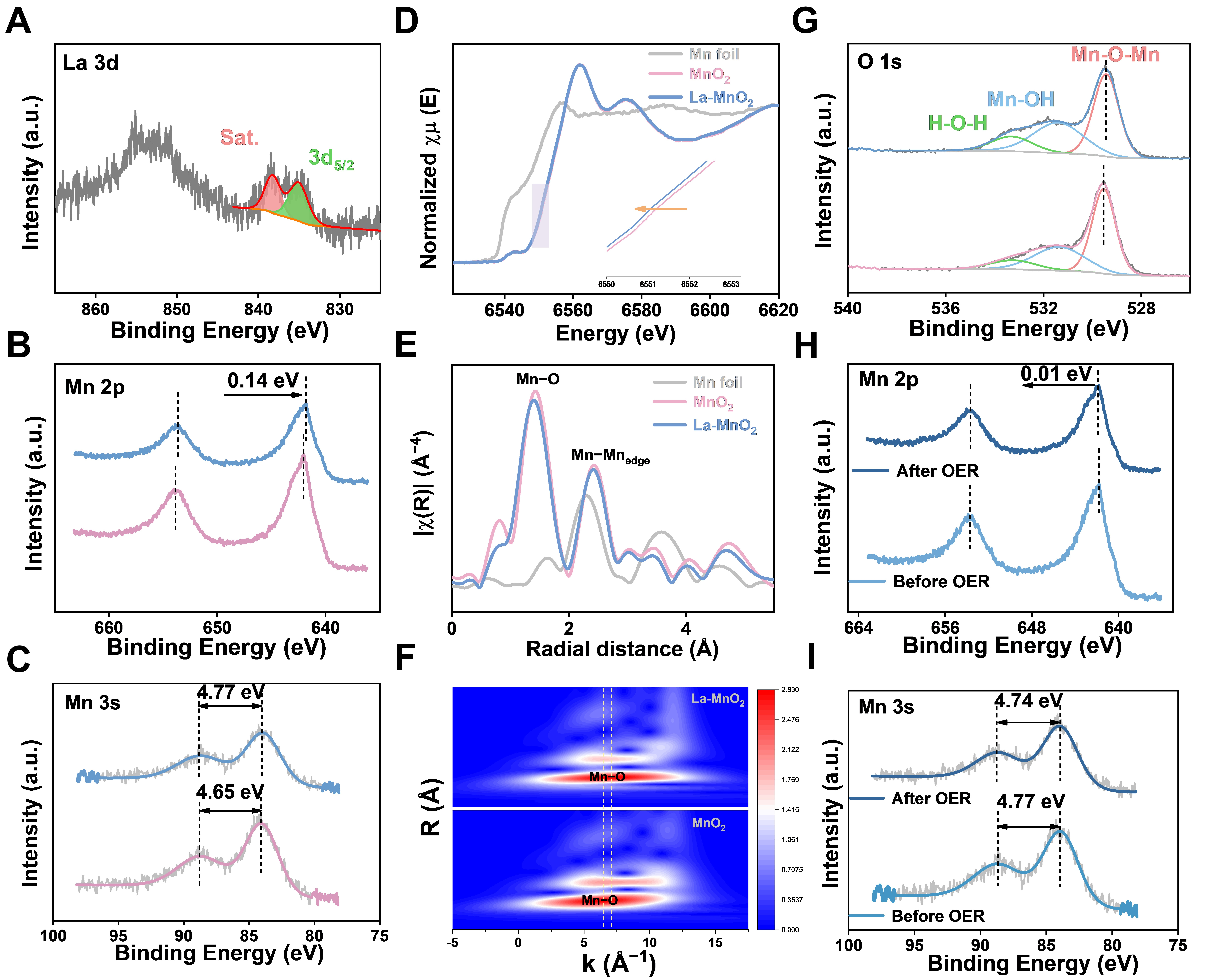 Sea urchin-like La-doped MnO<sub>2</sub> for electrocatalytic oxidation degradation of sulfonamide in water