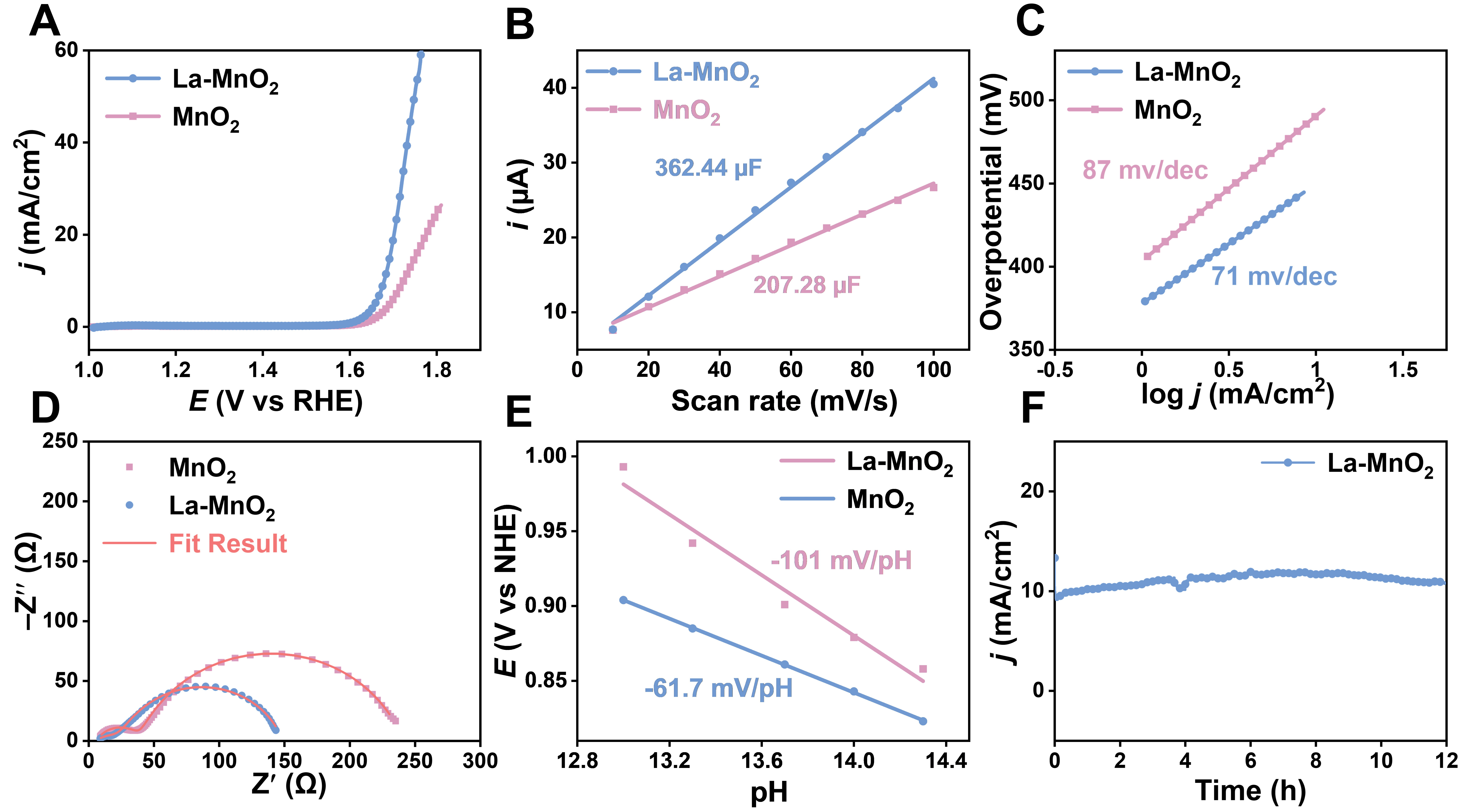 Sea urchin-like La-doped MnO<sub>2</sub> for electrocatalytic oxidation degradation of sulfonamide in water