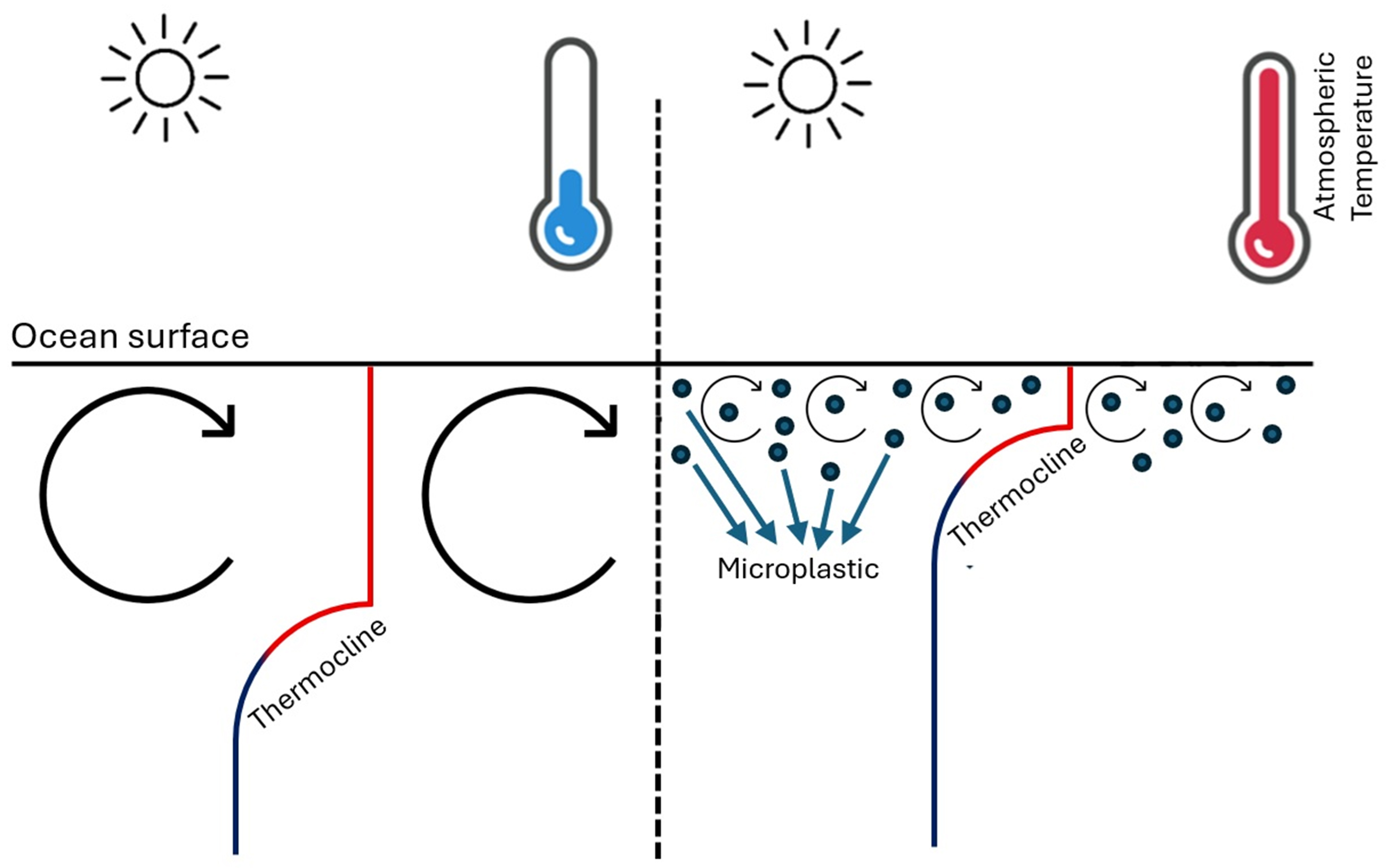 Climate change and microplastics: a two-way interaction
