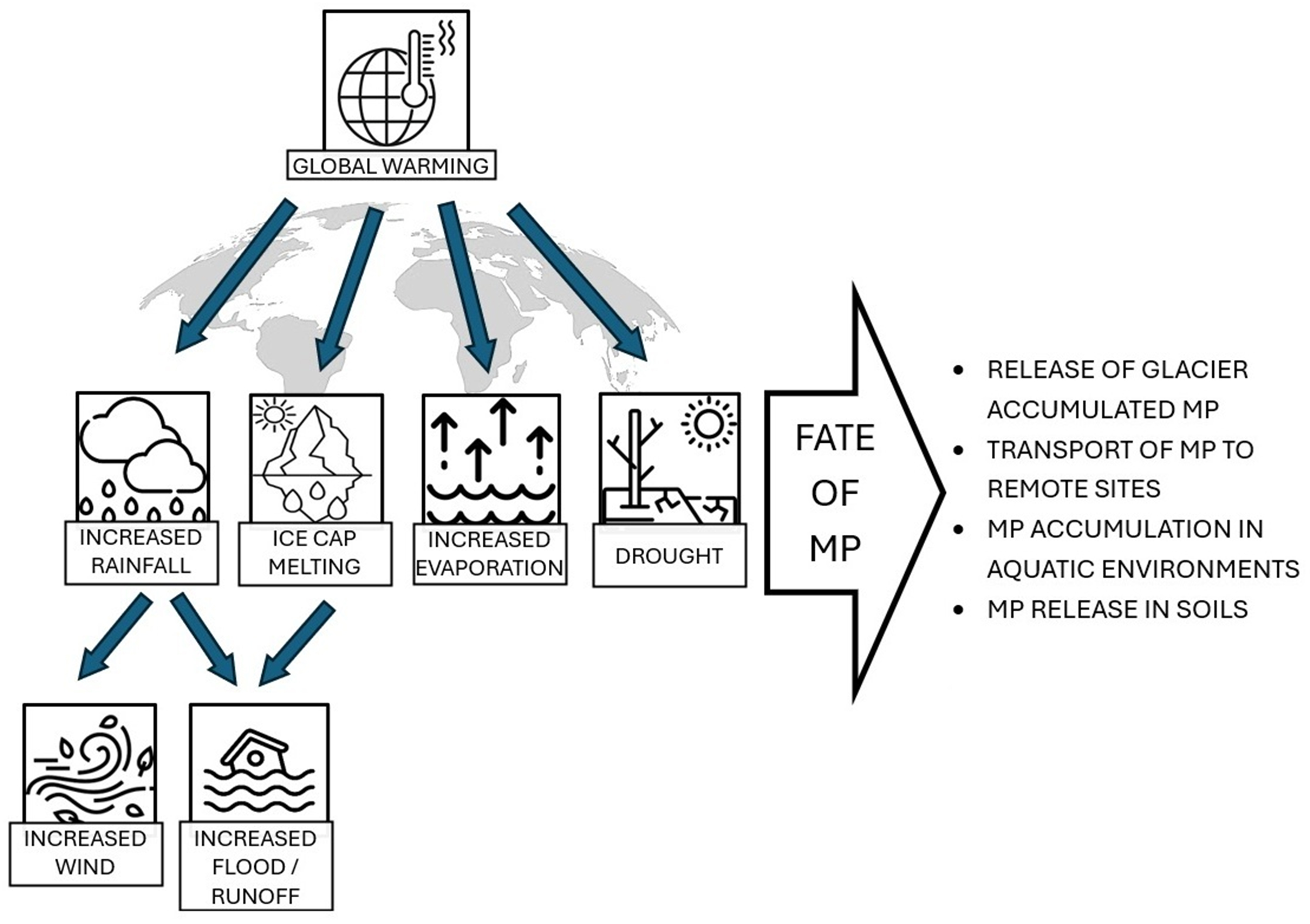 Climate change and microplastics: a two-way interaction