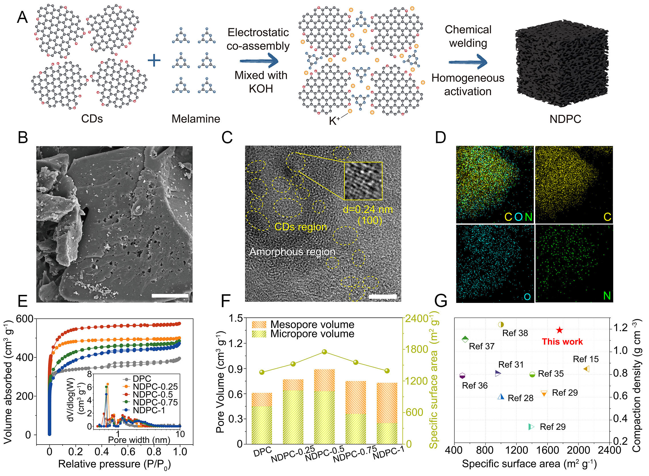 Nitrogen and oxygen-codoped dense porous carbon enhancing ion adsorption for high-volumetric performance supercapacitors
