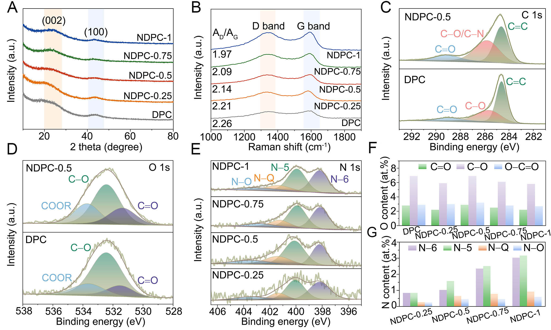 Nitrogen and oxygen-codoped dense porous carbon enhancing ion adsorption for high-volumetric performance supercapacitors