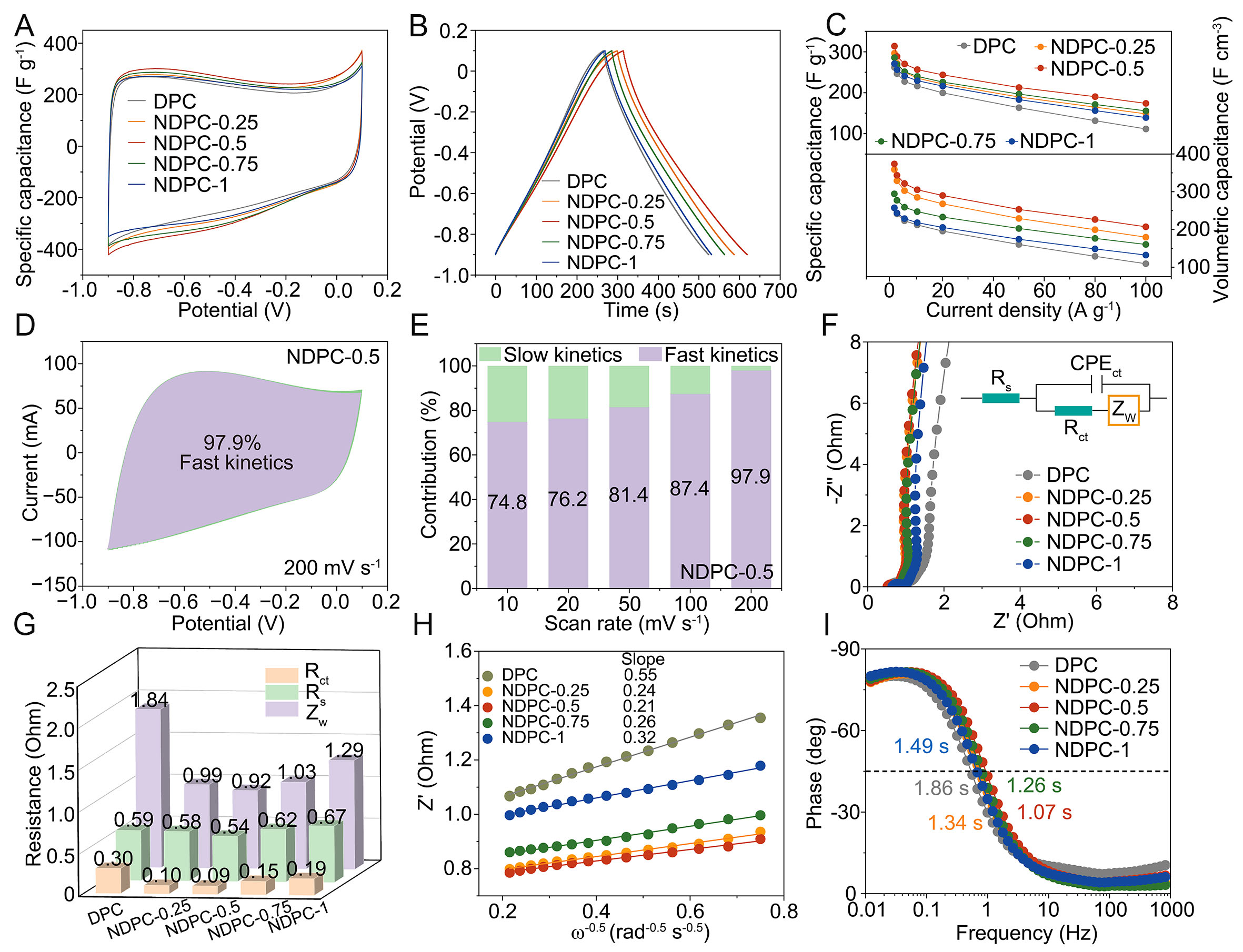 Nitrogen and oxygen-codoped dense porous carbon enhancing ion adsorption for high-volumetric performance supercapacitors